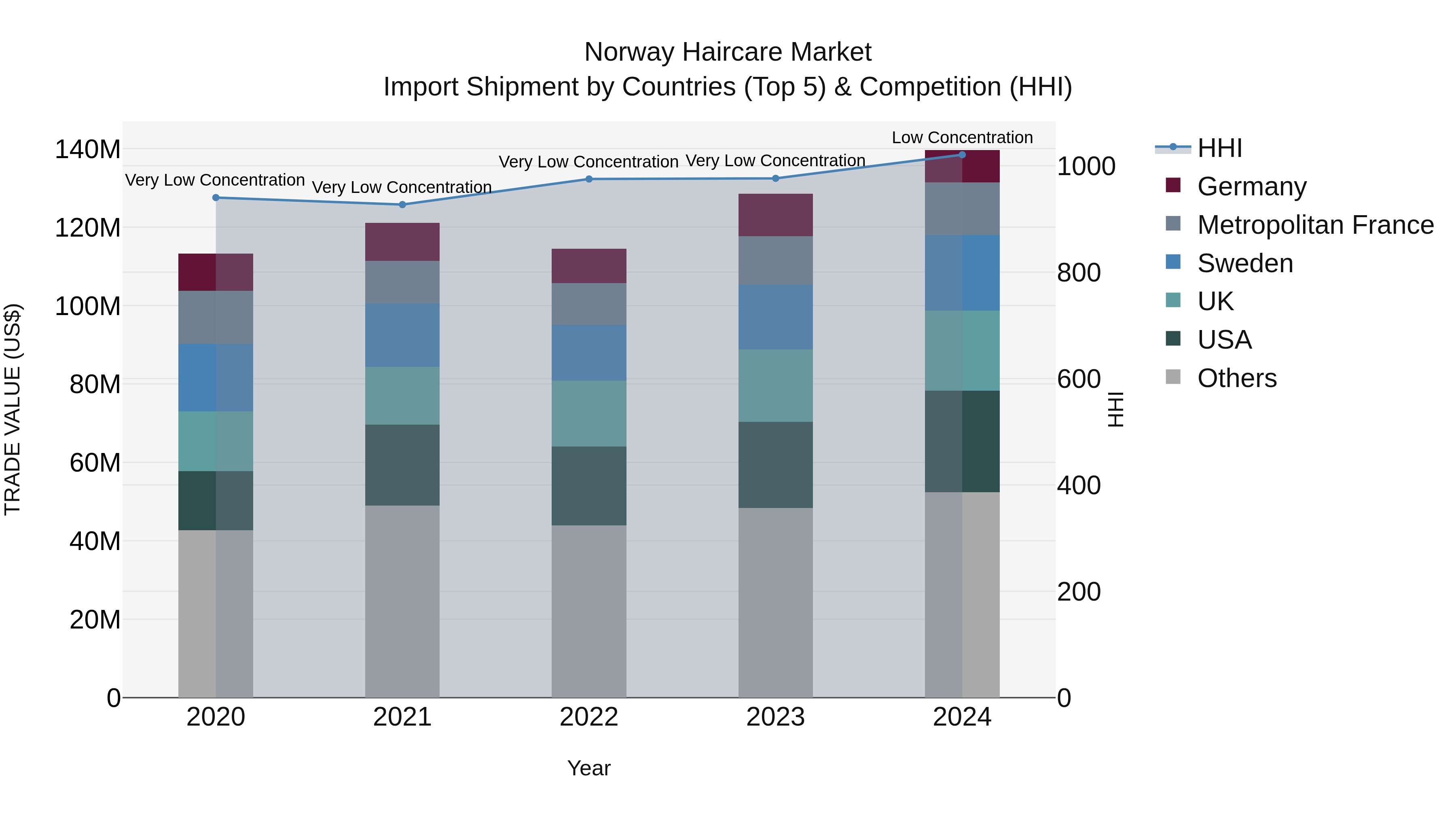 Norway Haircare Market Top 5 Importing Countries and Market Competition (HHI) Analysis