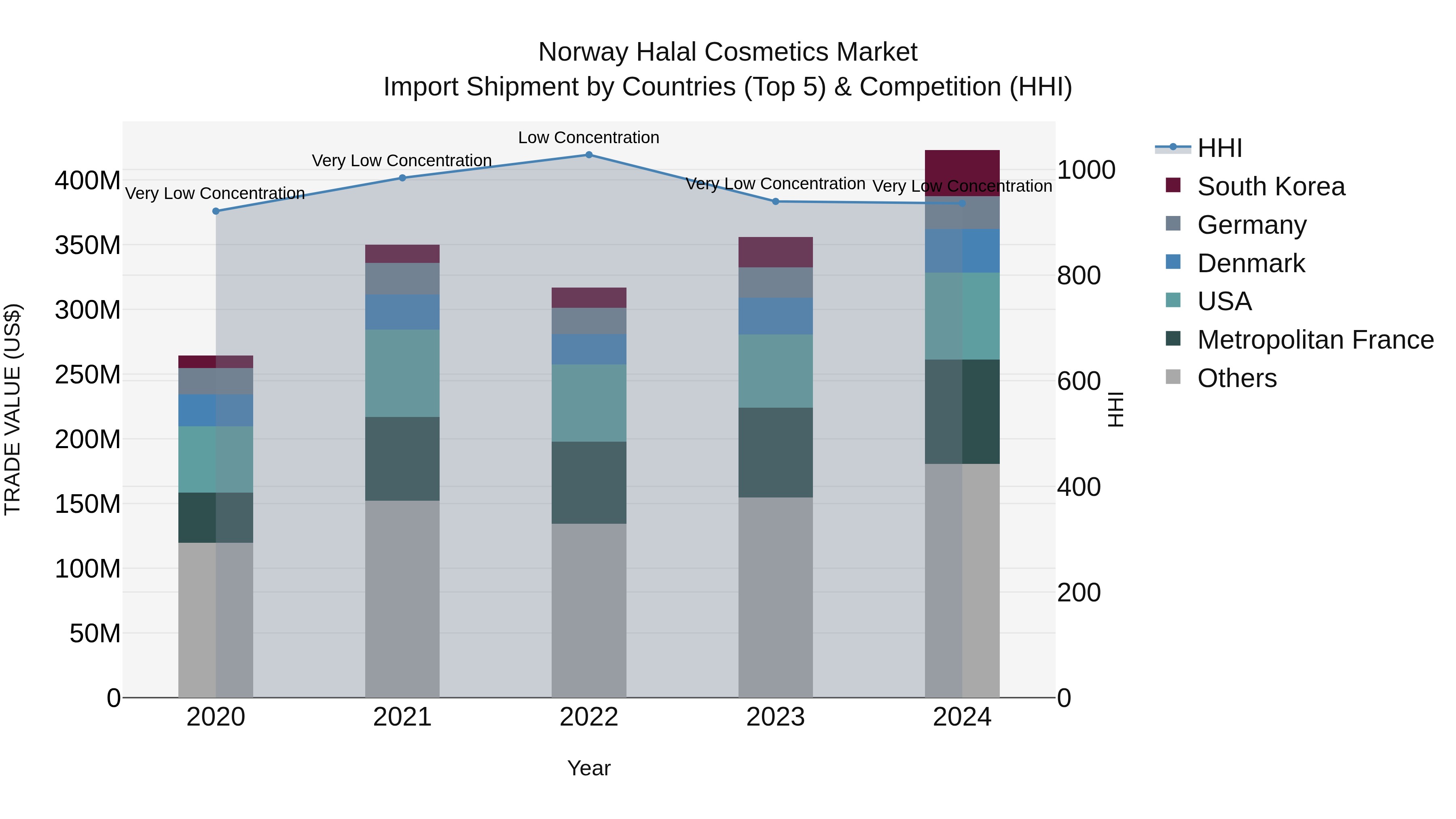 Norway Halal Cosmetics Market Top 5 Importing Countries and Market Competition (HHI) Analysis