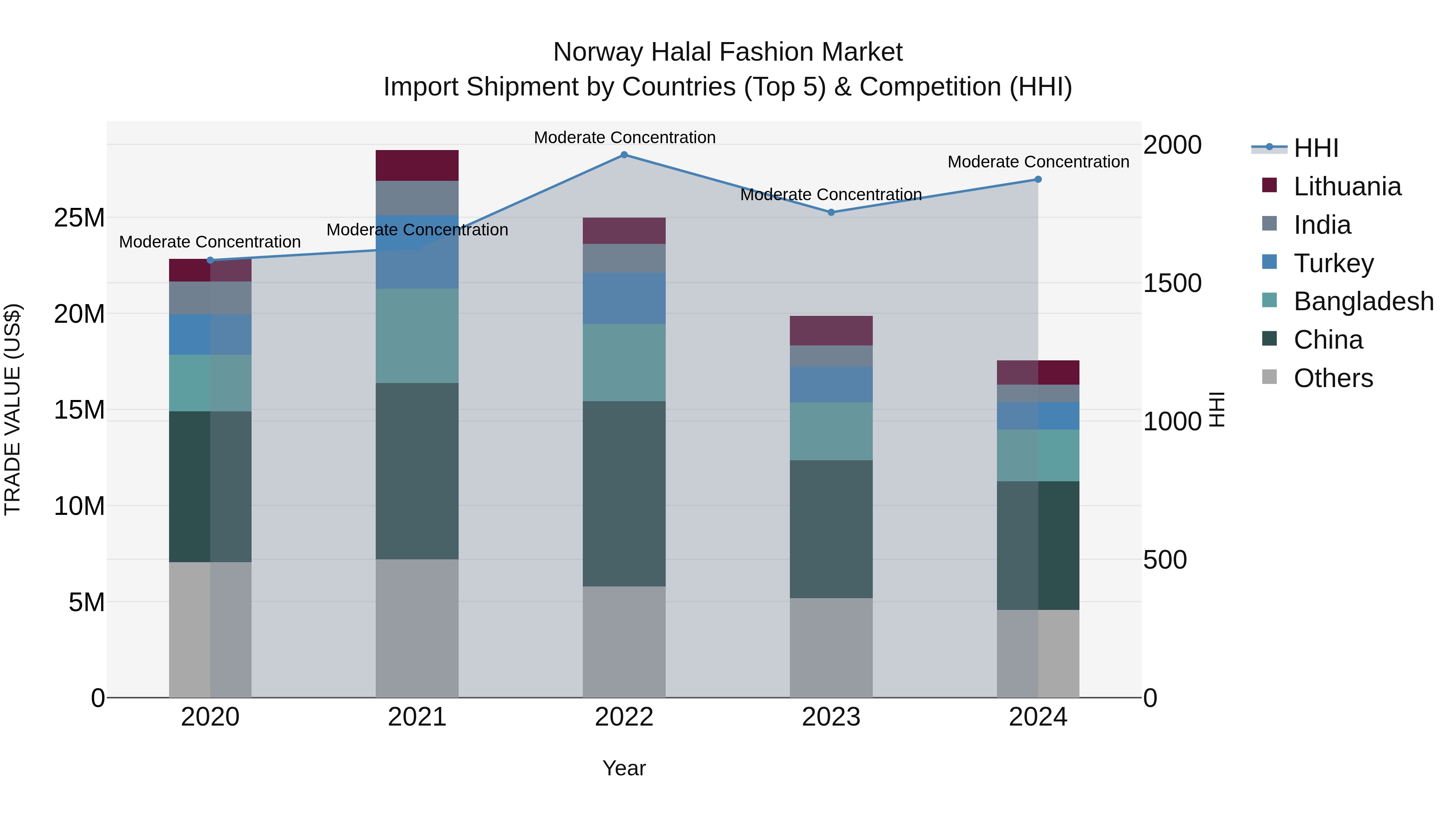 Norway Halal Fashion Market Top 5 Importing Countries and Market Competition (HHI) Analysis