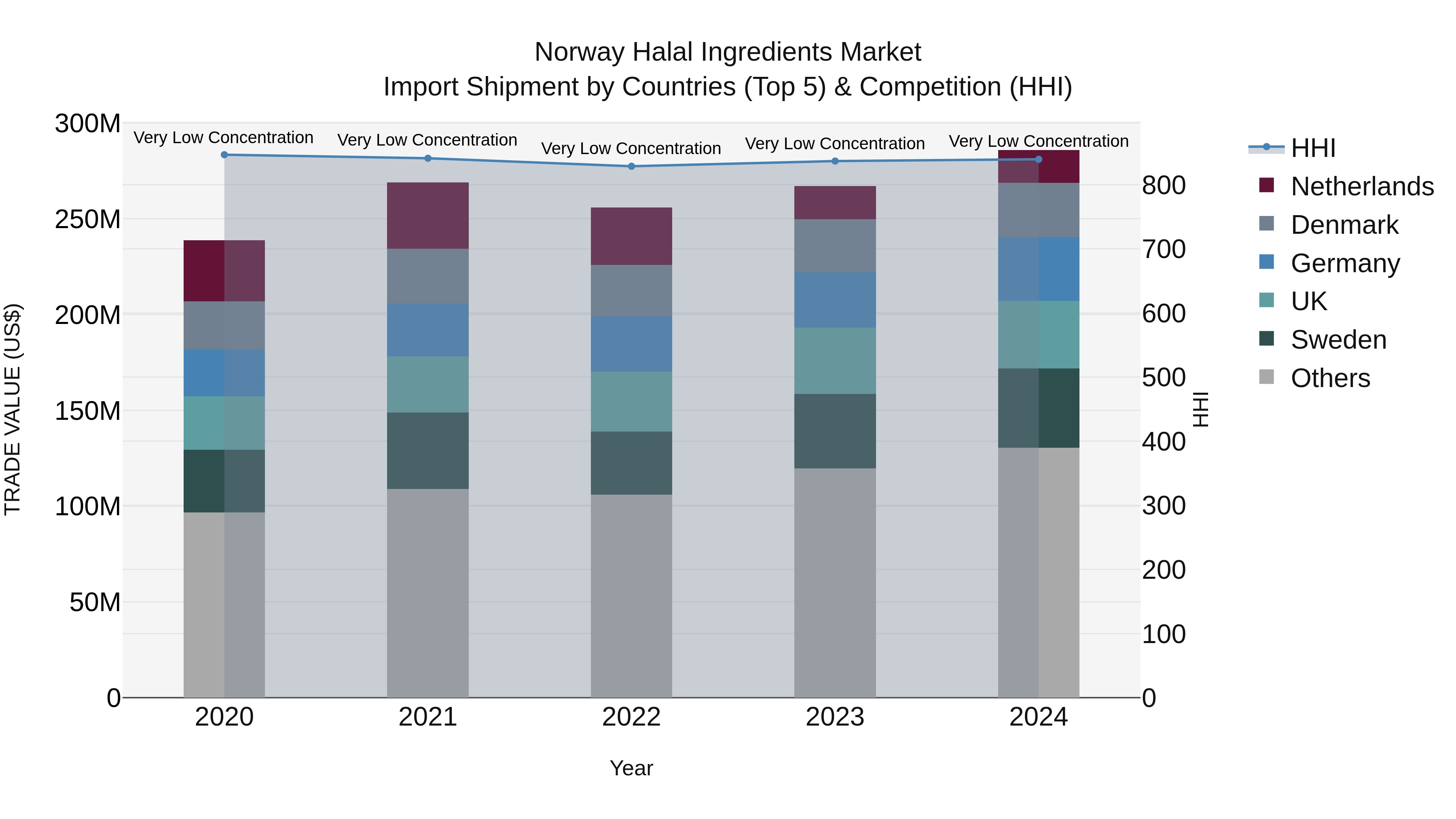 Norway Halal Ingredients Market Top 5 Importing Countries and Market Competition (HHI) Analysis