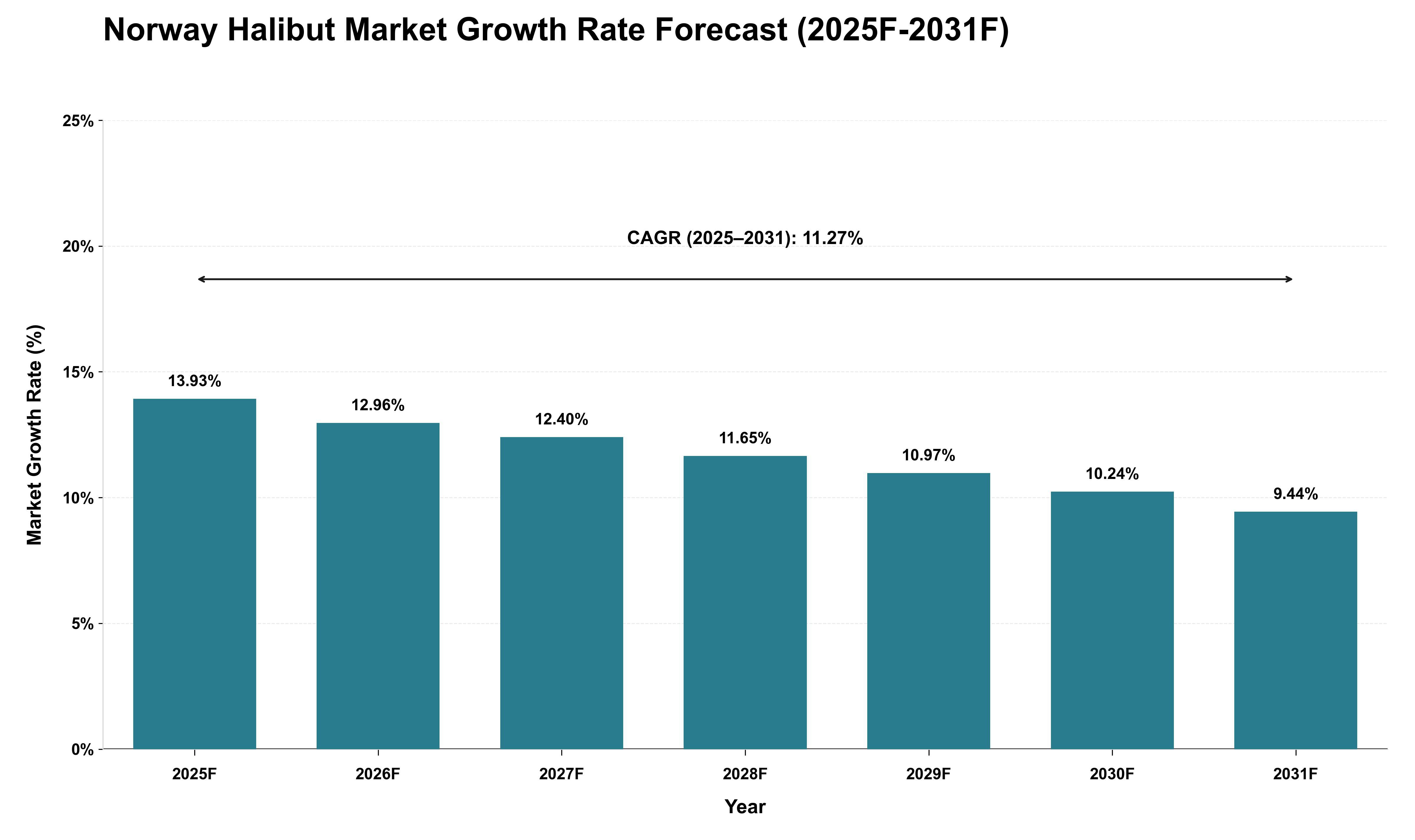 Norway Halibut Market Growth Rate Analysis (2025 - 2031)