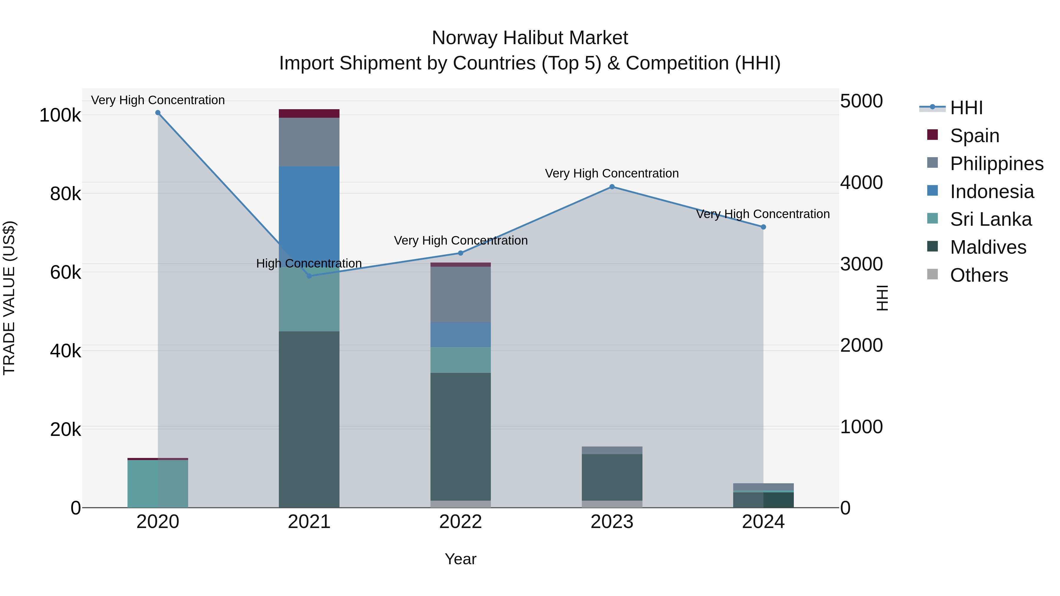 Norway Halibut Market Top 5 Importing Countries and Market Competition (HHI) Analysis