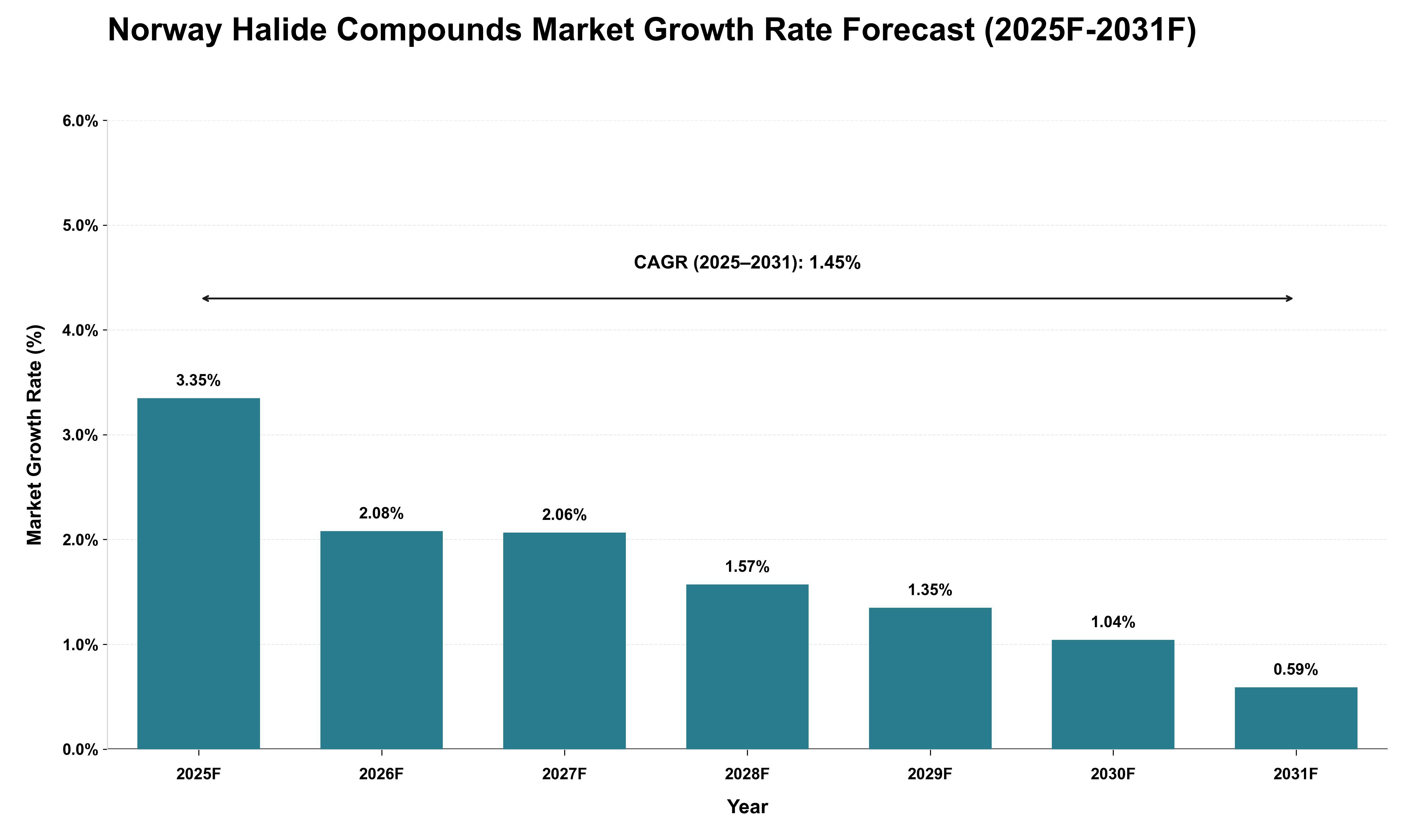 Norway Halide Compounds Market Growth Rate Analysis (2025 - 2031)