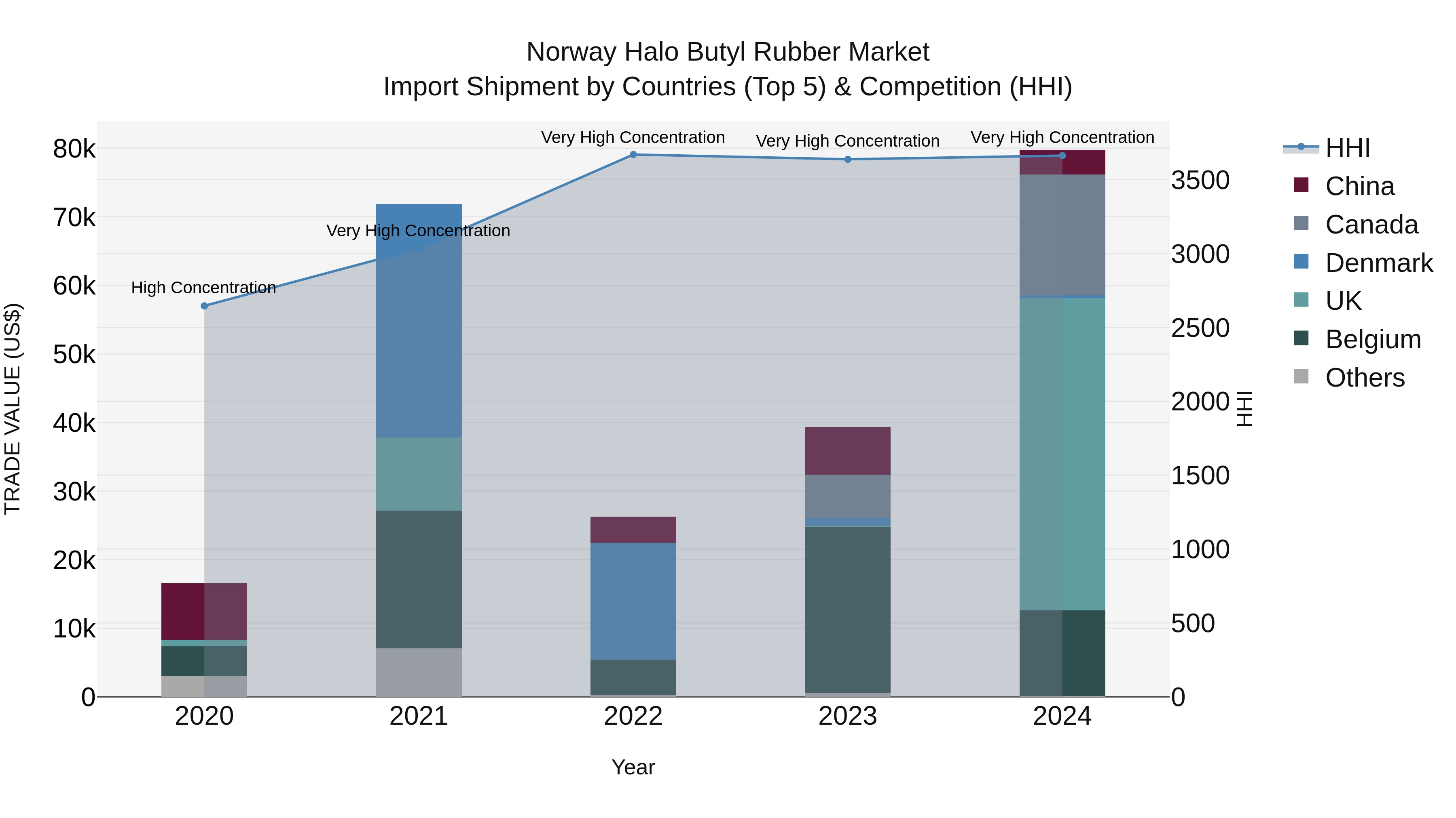 Norway Halo Butyl Rubber Market Top 5 Importing Countries and Market Competition (HHI) Analysis