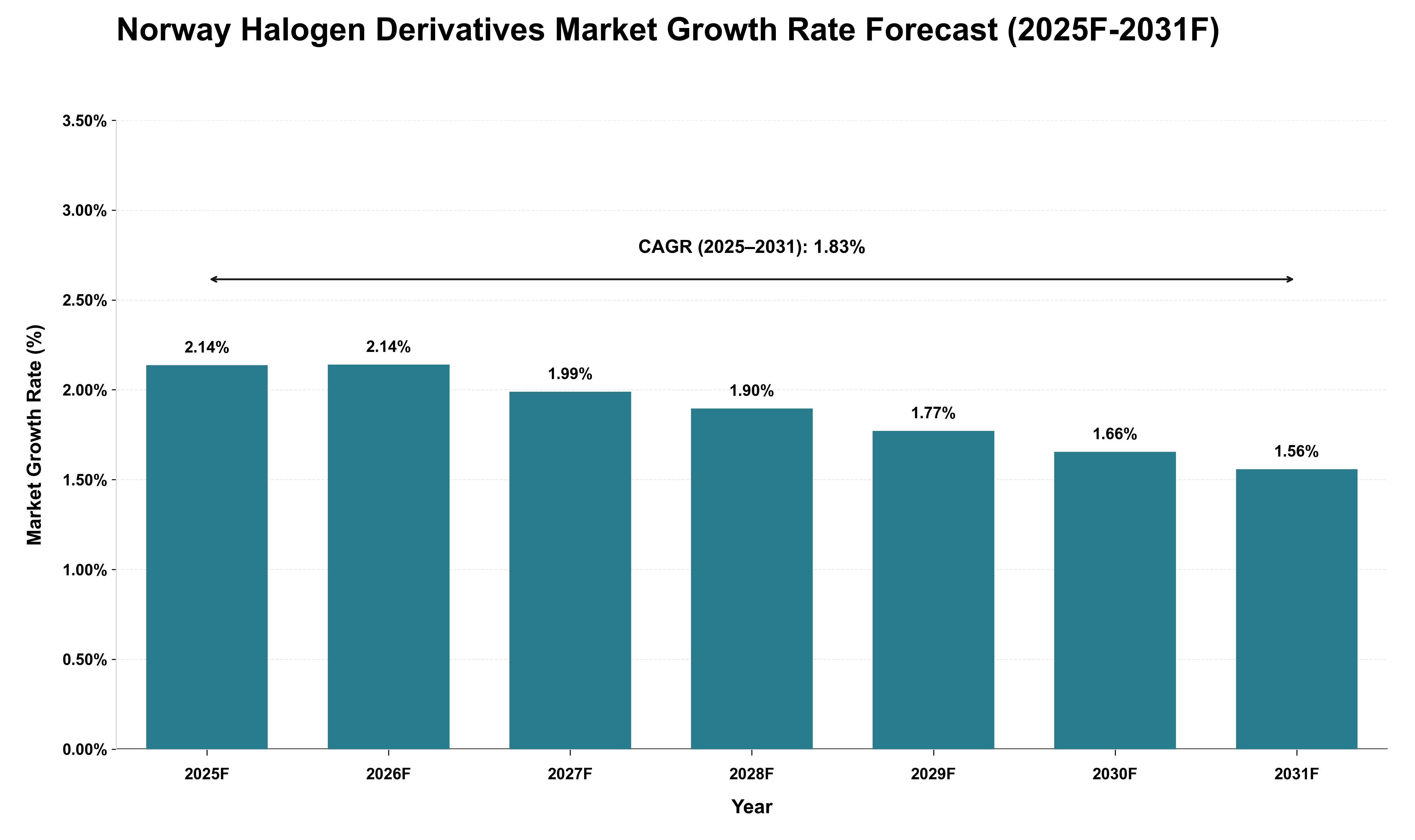 Norway Halogen Derivatives Market Growth Rate Analysis (2025 - 2031)