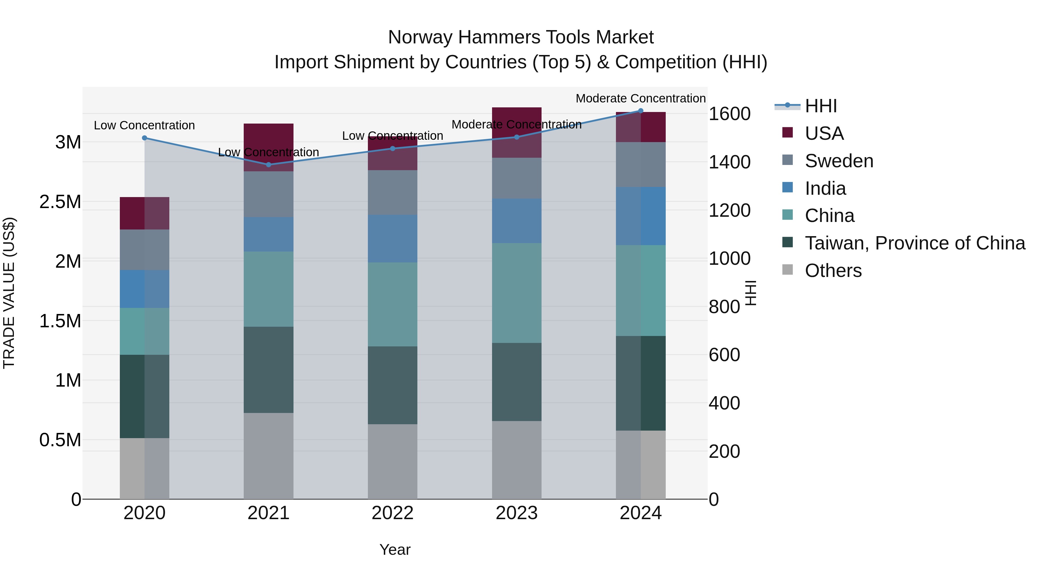 Norway Hammers Tools Market Top 5 Importing Countries and Market Competition (HHI) Analysis