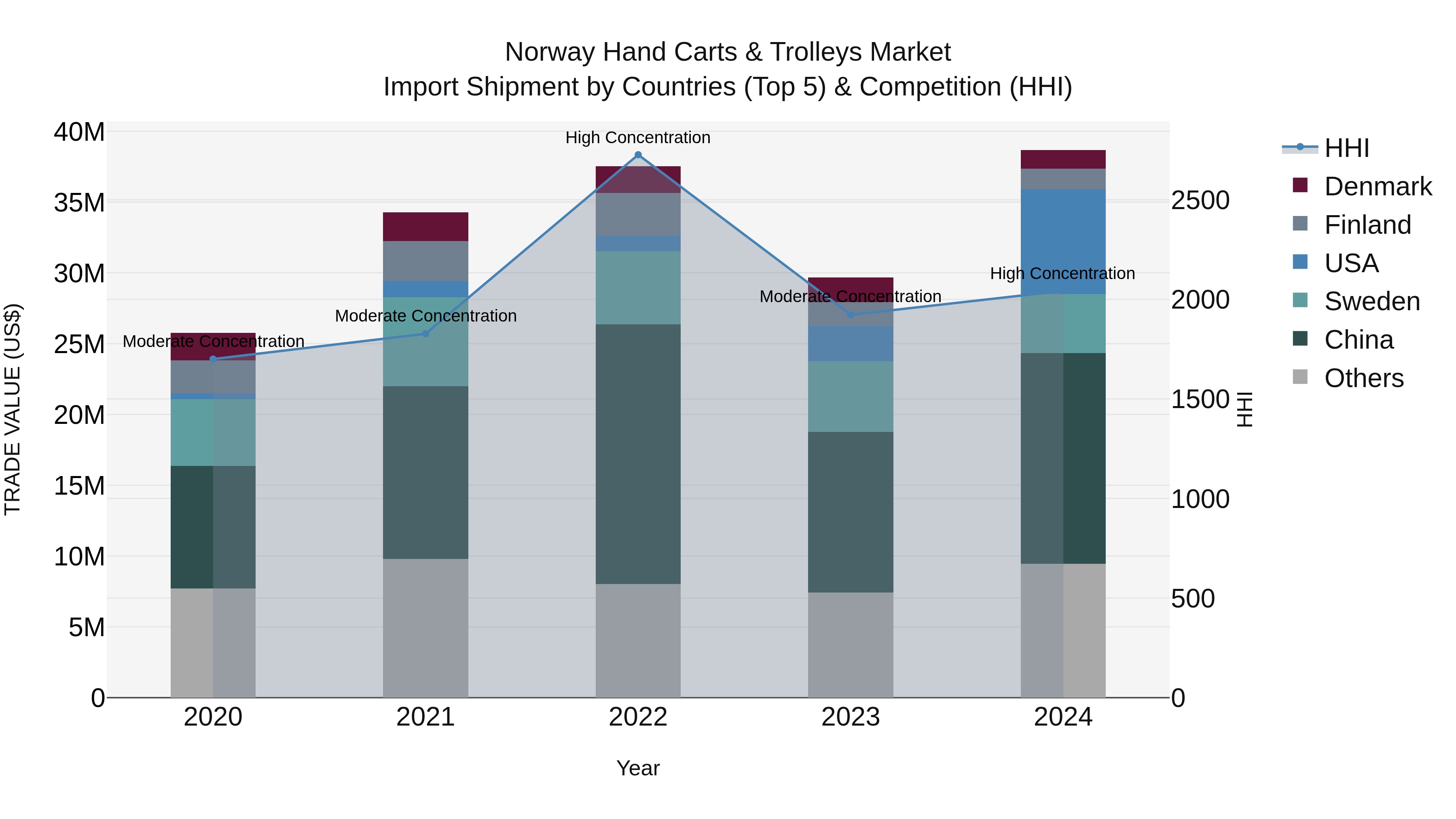 Norway Hand Carts & Trolleys Market Top 5 Importing Countries and Market Competition (HHI) Analysis