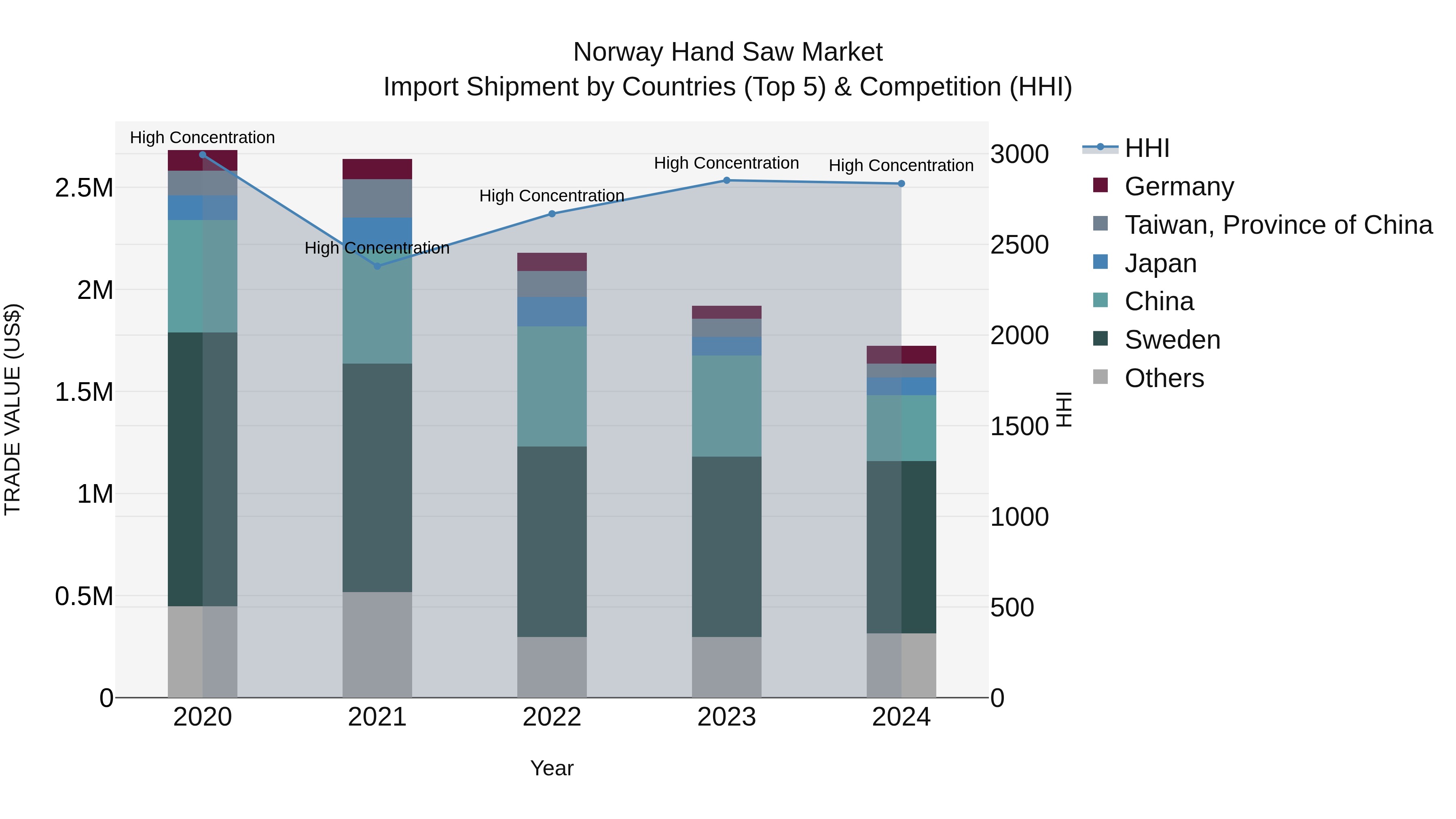 Norway Hand Saw Market Top 5 Importing Countries and Market Competition (HHI) Analysis