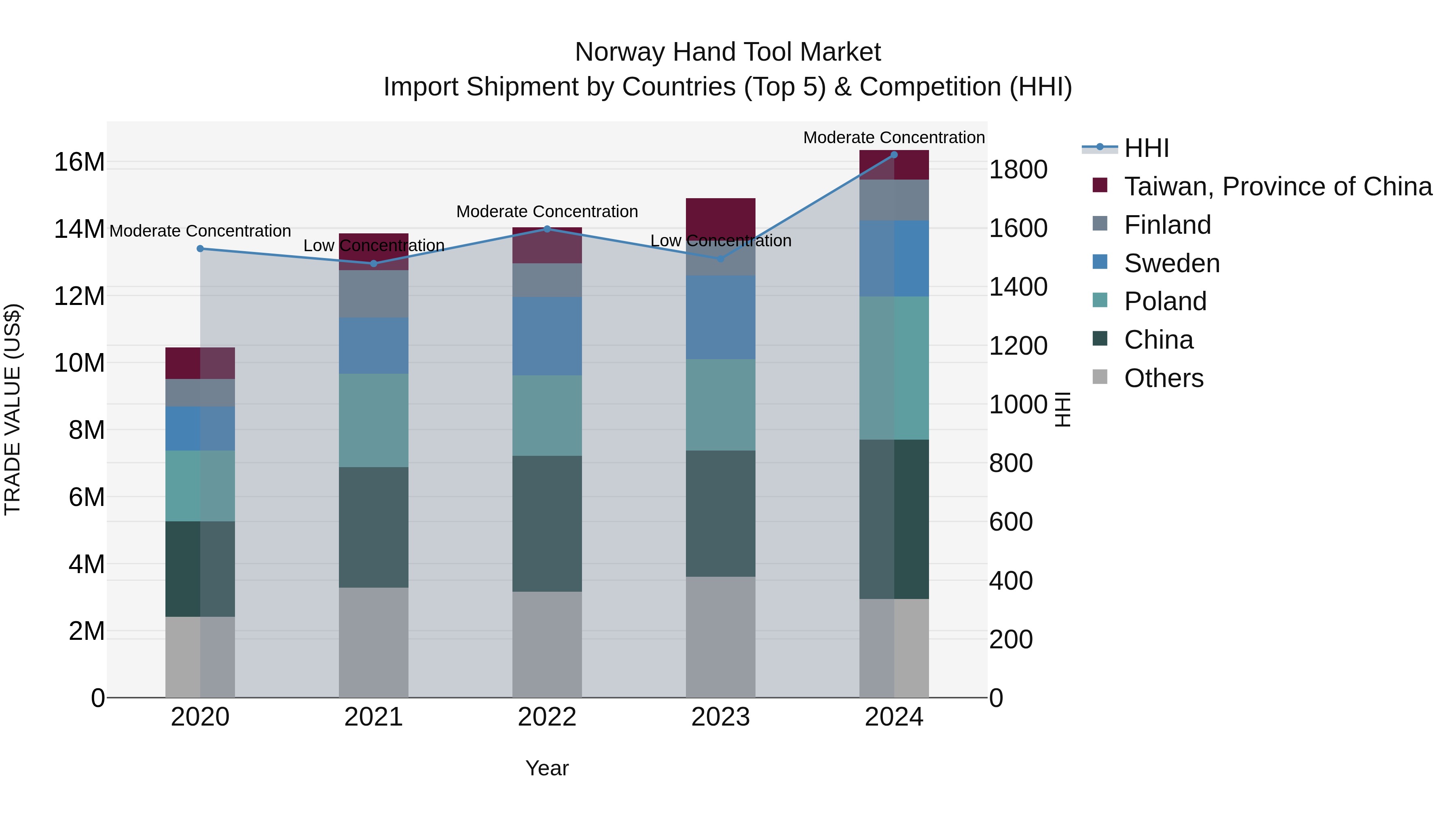Norway Hand Tool Market Top 5 Importing Countries and Market Competition (HHI) Analysis