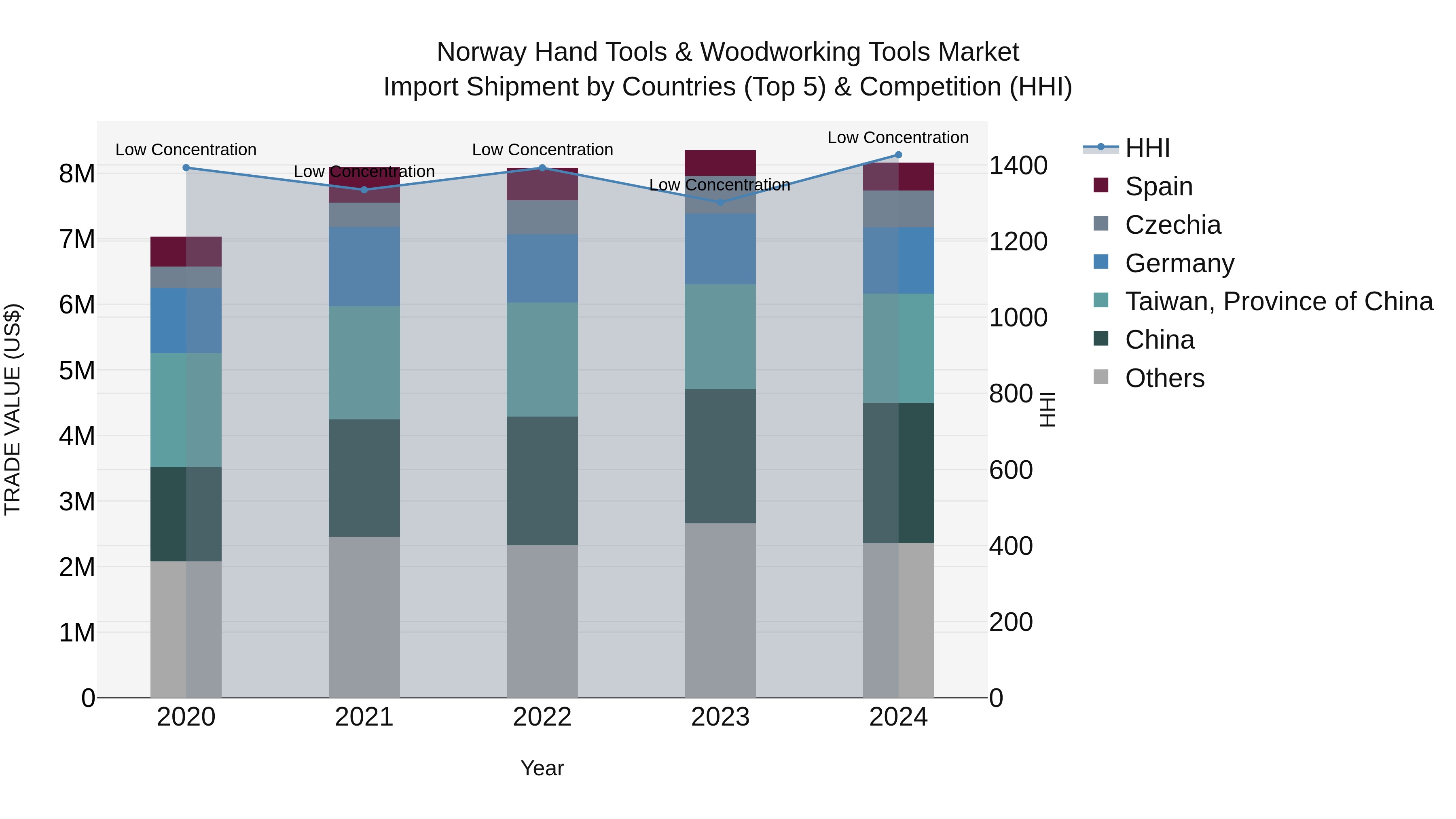 Norway Hand Tools & Woodworking Tools Market Top 5 Importing Countries and Market Competition (HHI) Analysis