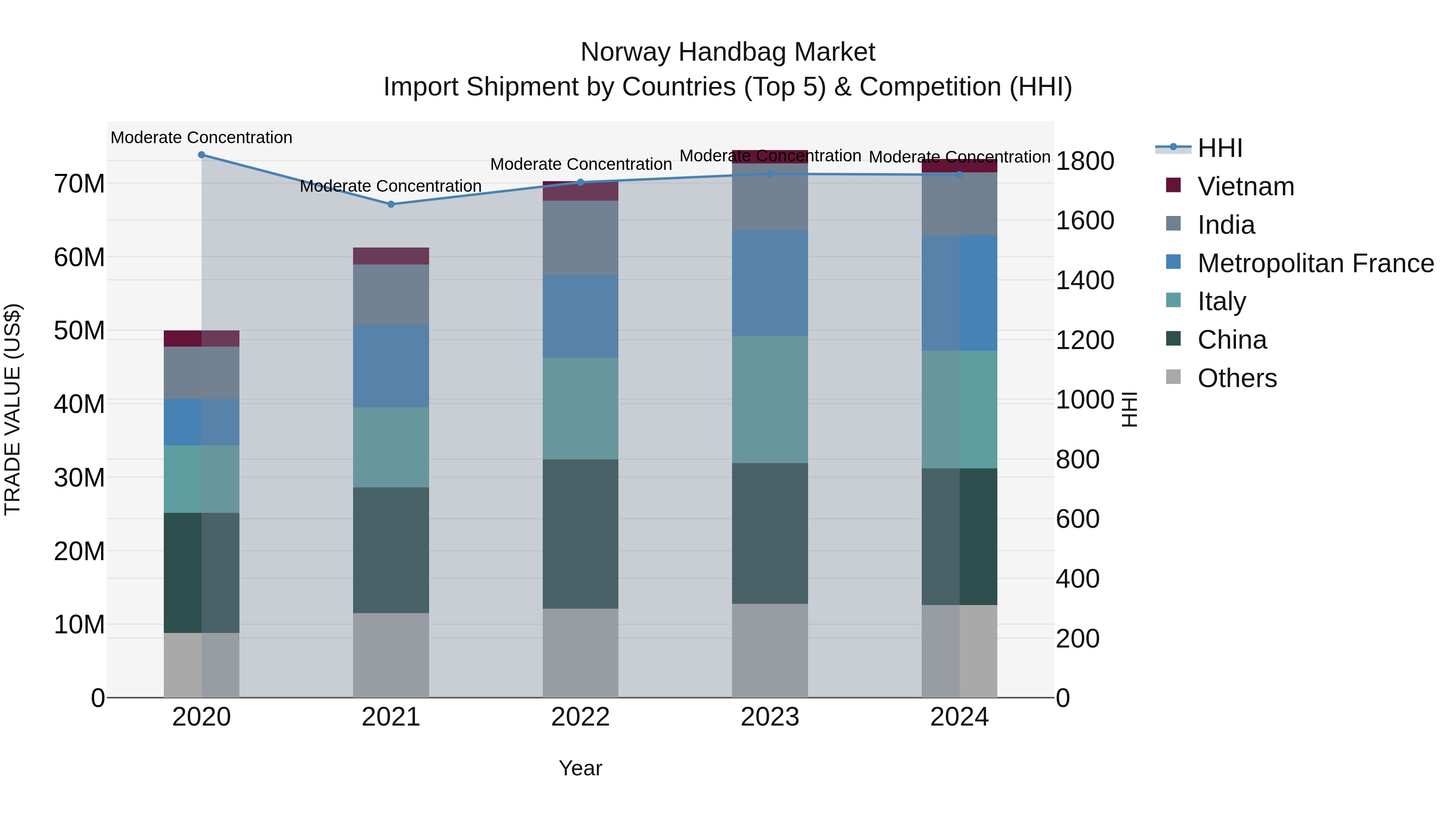 Norway Handbag Market Top 5 Importing Countries and Market Competition (HHI) Analysis