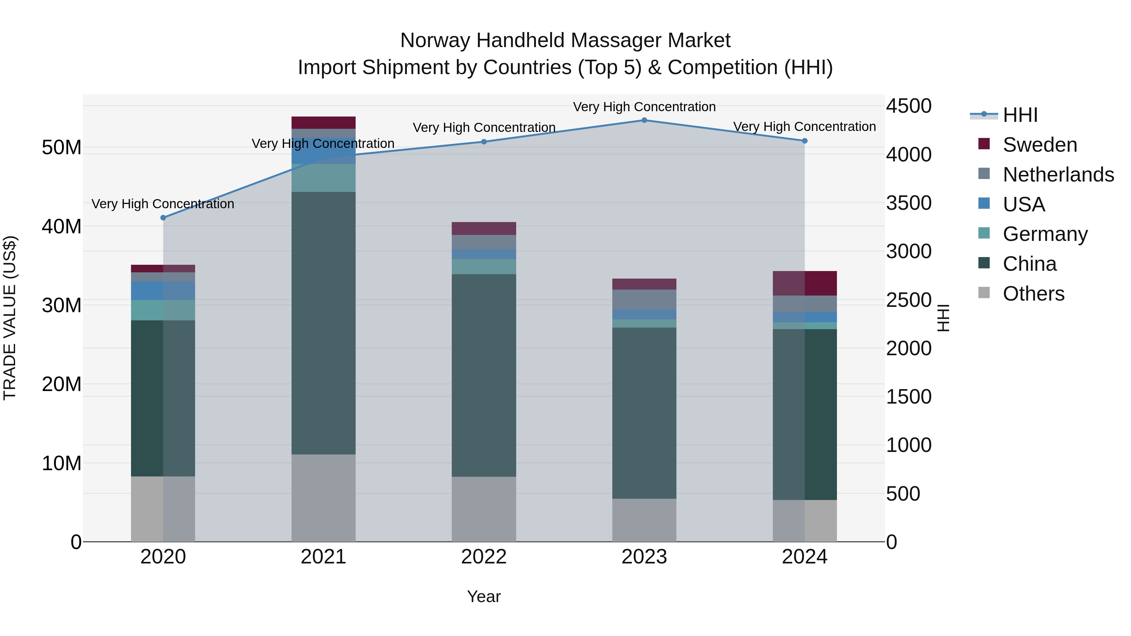 Norway Handheld Massager Market Top 5 Importing Countries and Market Competition (HHI) Analysis