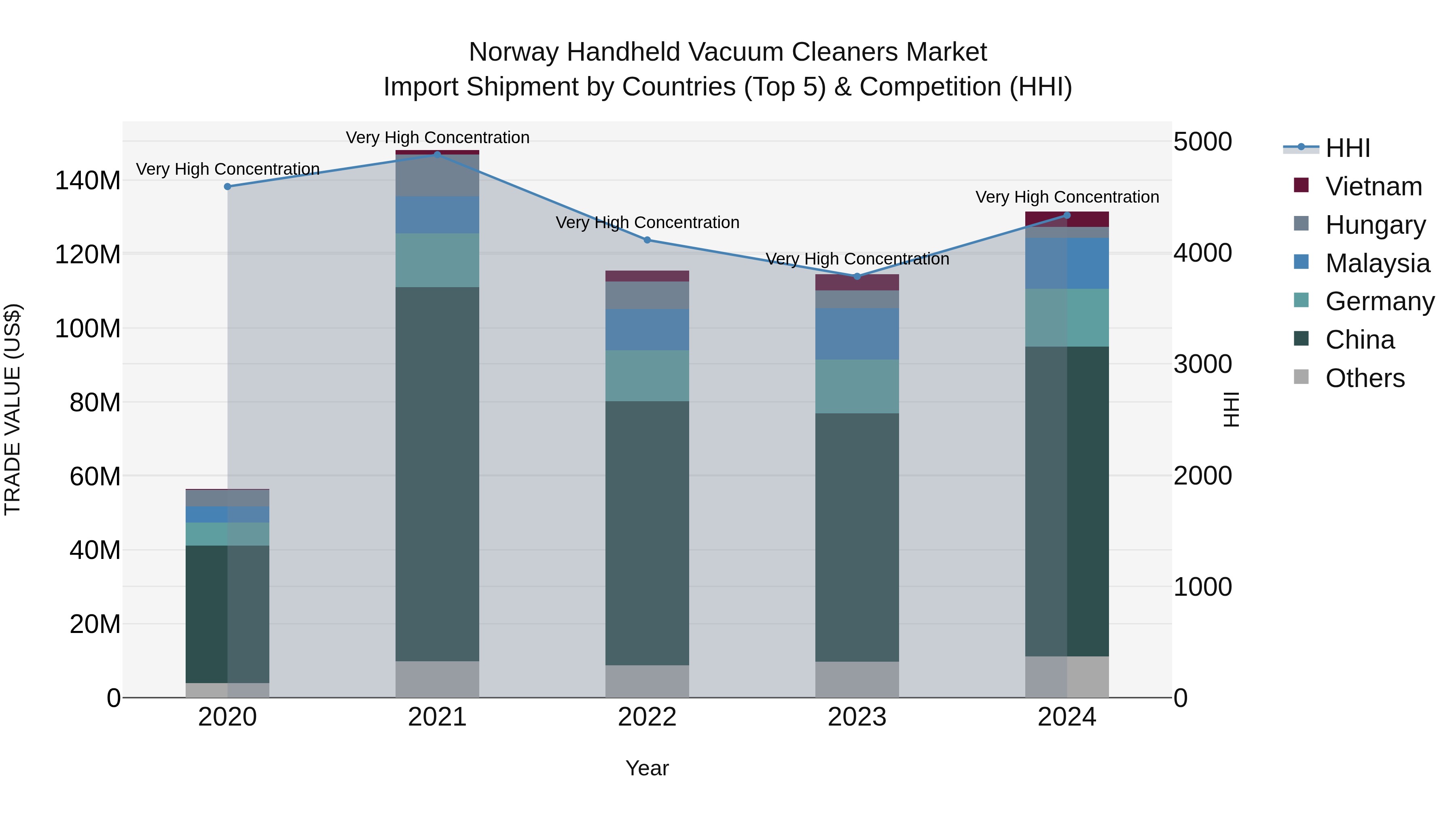 Norway Handheld Vacuum Cleaners Market Top 5 Importing Countries and Market Competition (HHI) Analysis