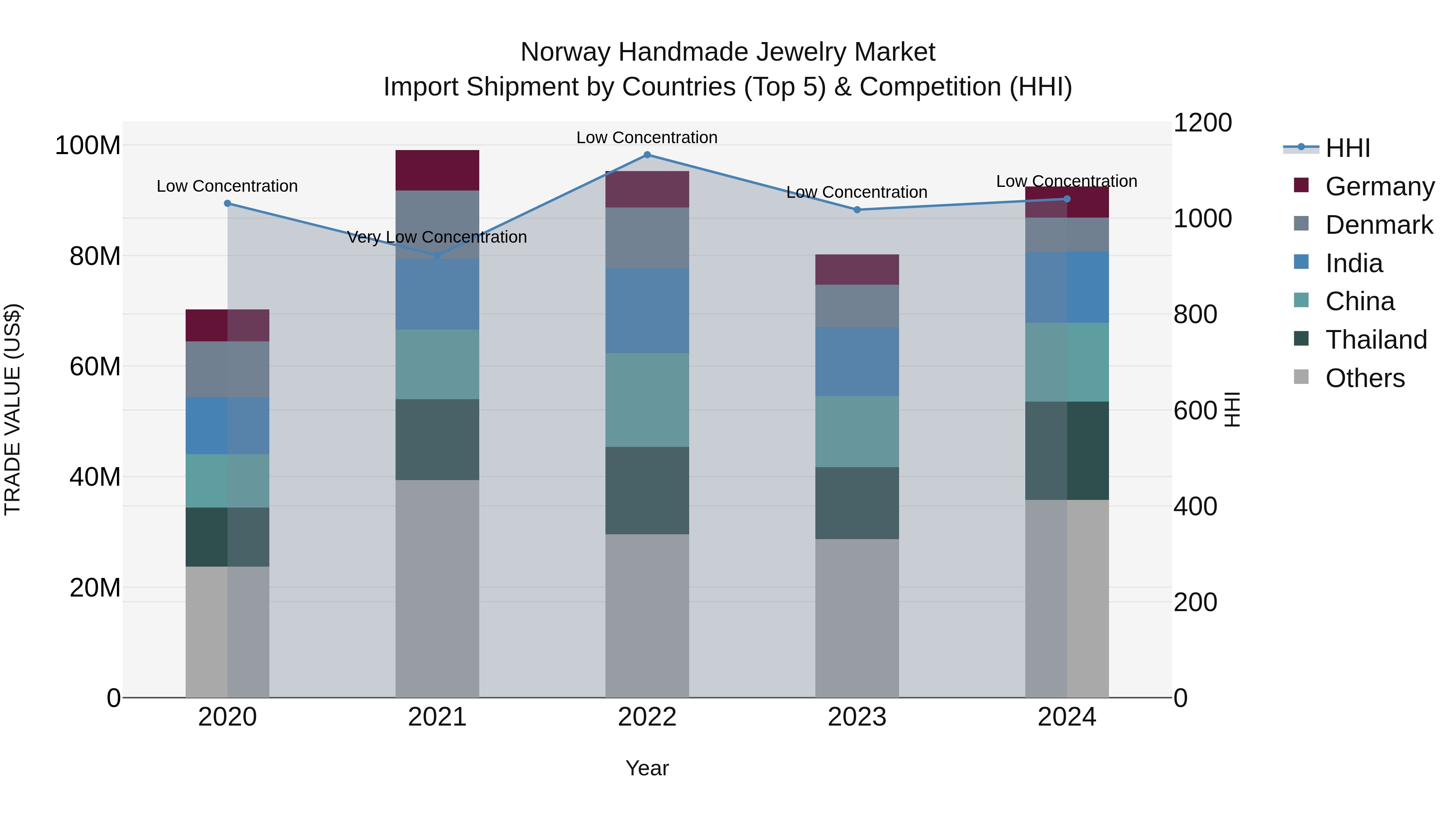 Norway Handmade Jewelry Market Top 5 Importing Countries and Market Competition (HHI) Analysis