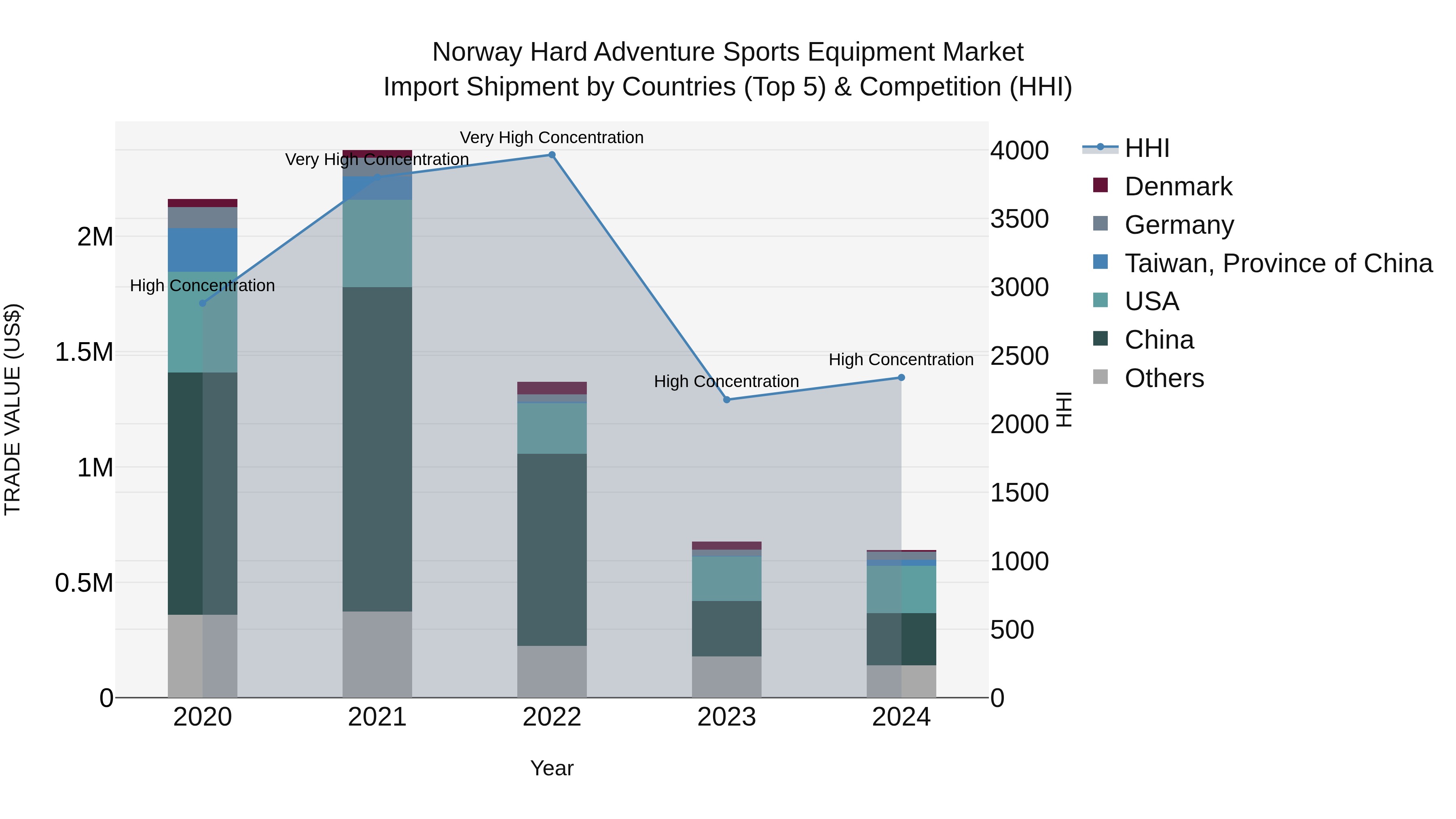 Norway Hard Adventure Sports Equipment Market Top 5 Importing Countries and Market Competition (HHI) Analysis