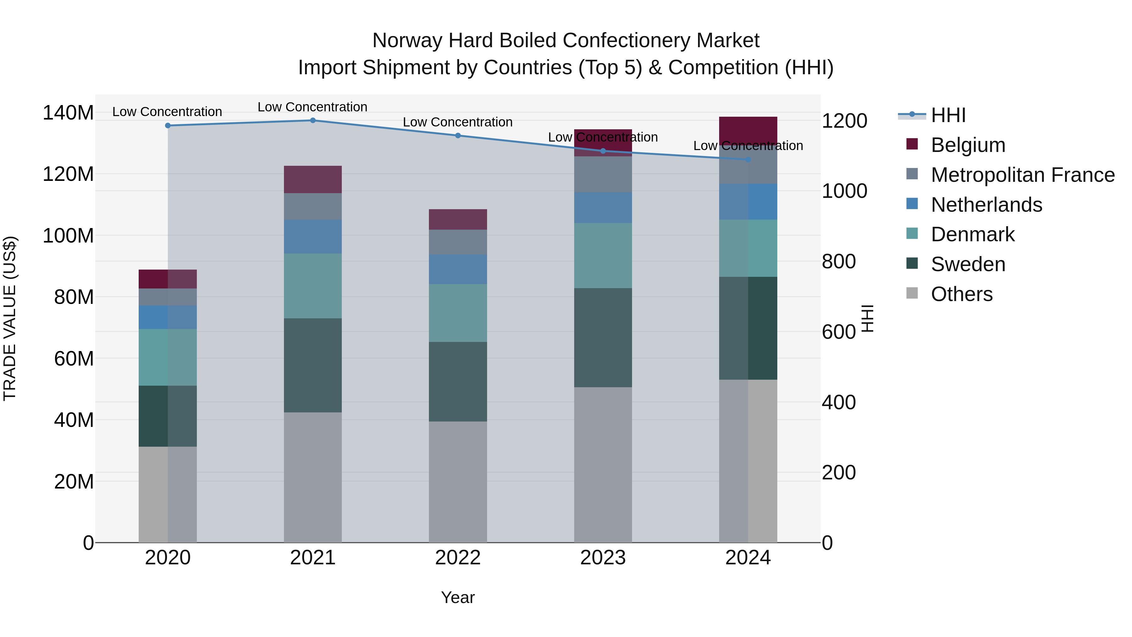 Norway Hard Boiled Confectionery Market Top 5 Importing Countries and Market Competition (HHI) Analysis