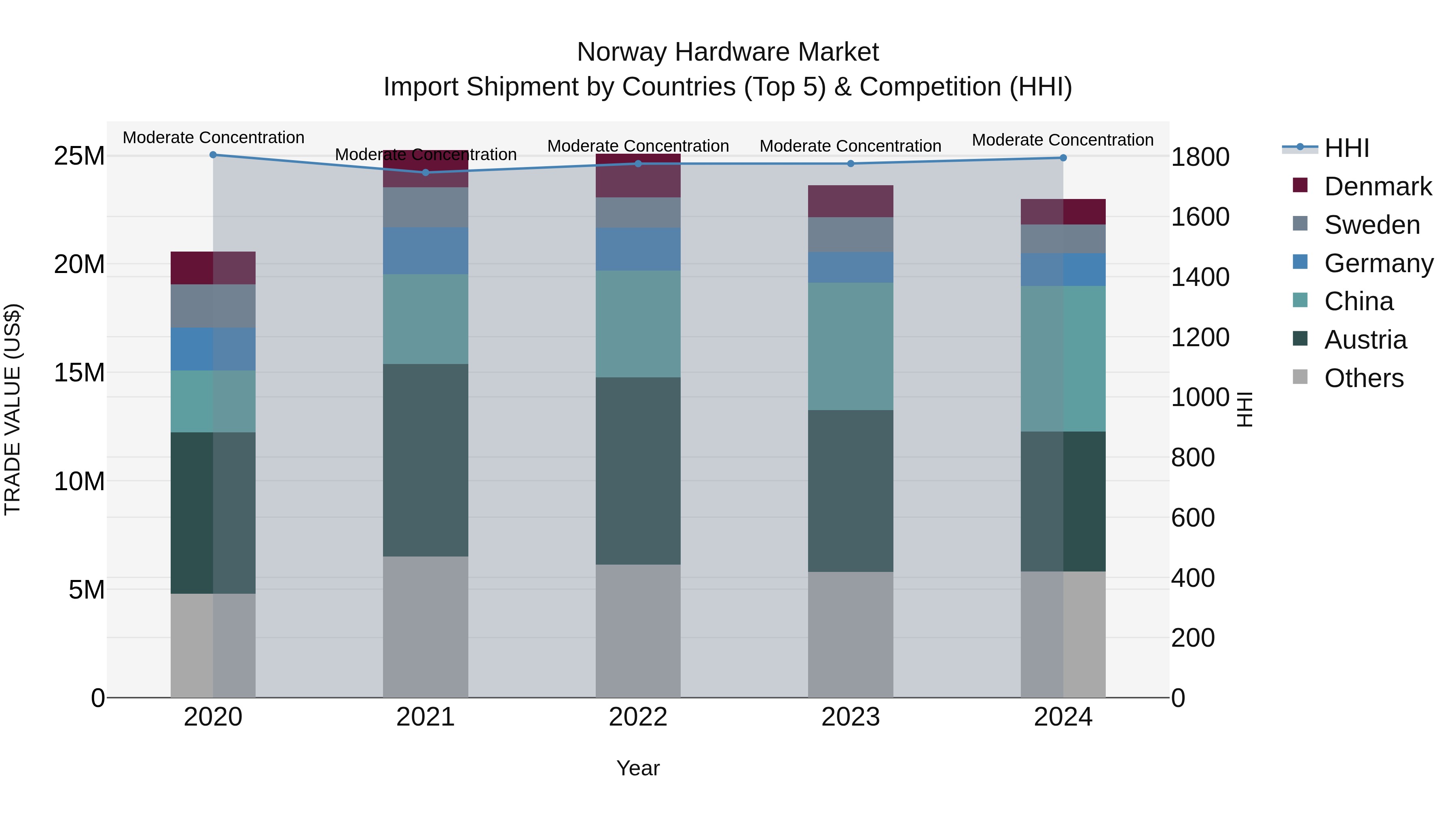 Norway Hardware Market Top 5 Importing Countries and Market Competition (HHI) Analysis
