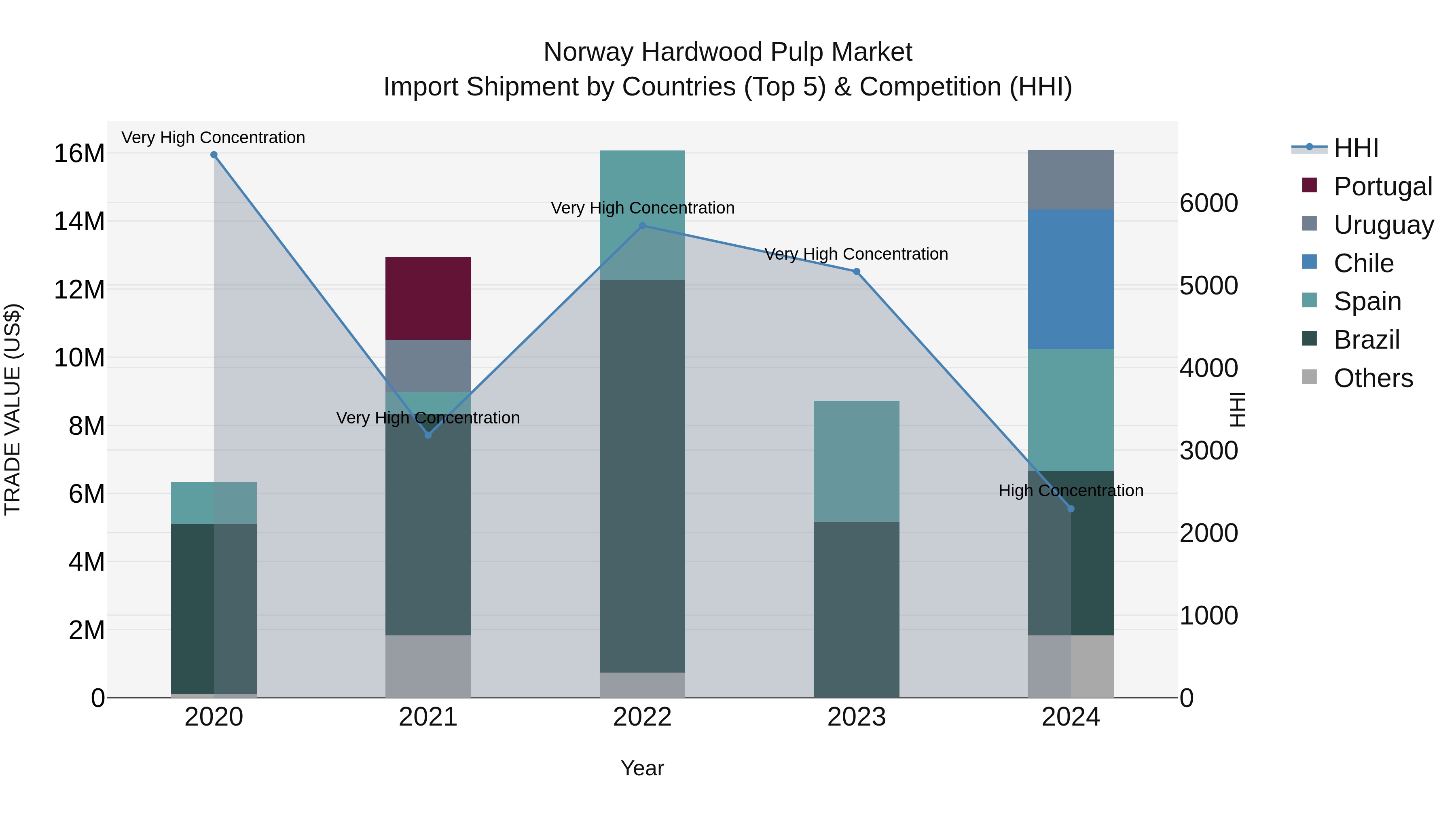 Norway Hardwood Pulp Market Top 5 Importing Countries and Market Competition (HHI) Analysis