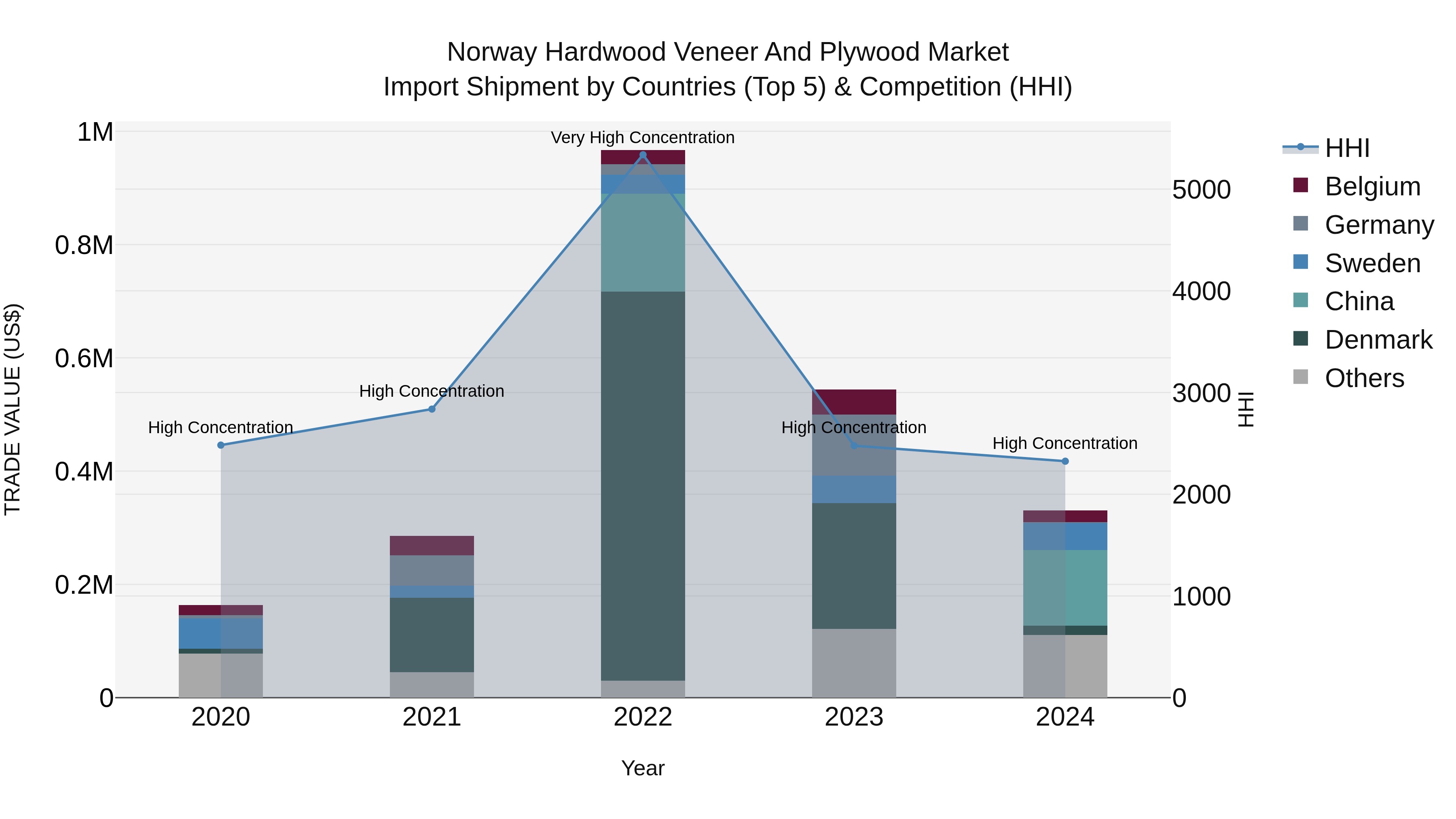 Norway Hardwood Veneer And Plywood Market Top 5 Importing Countries and Market Competition (HHI) Analysis