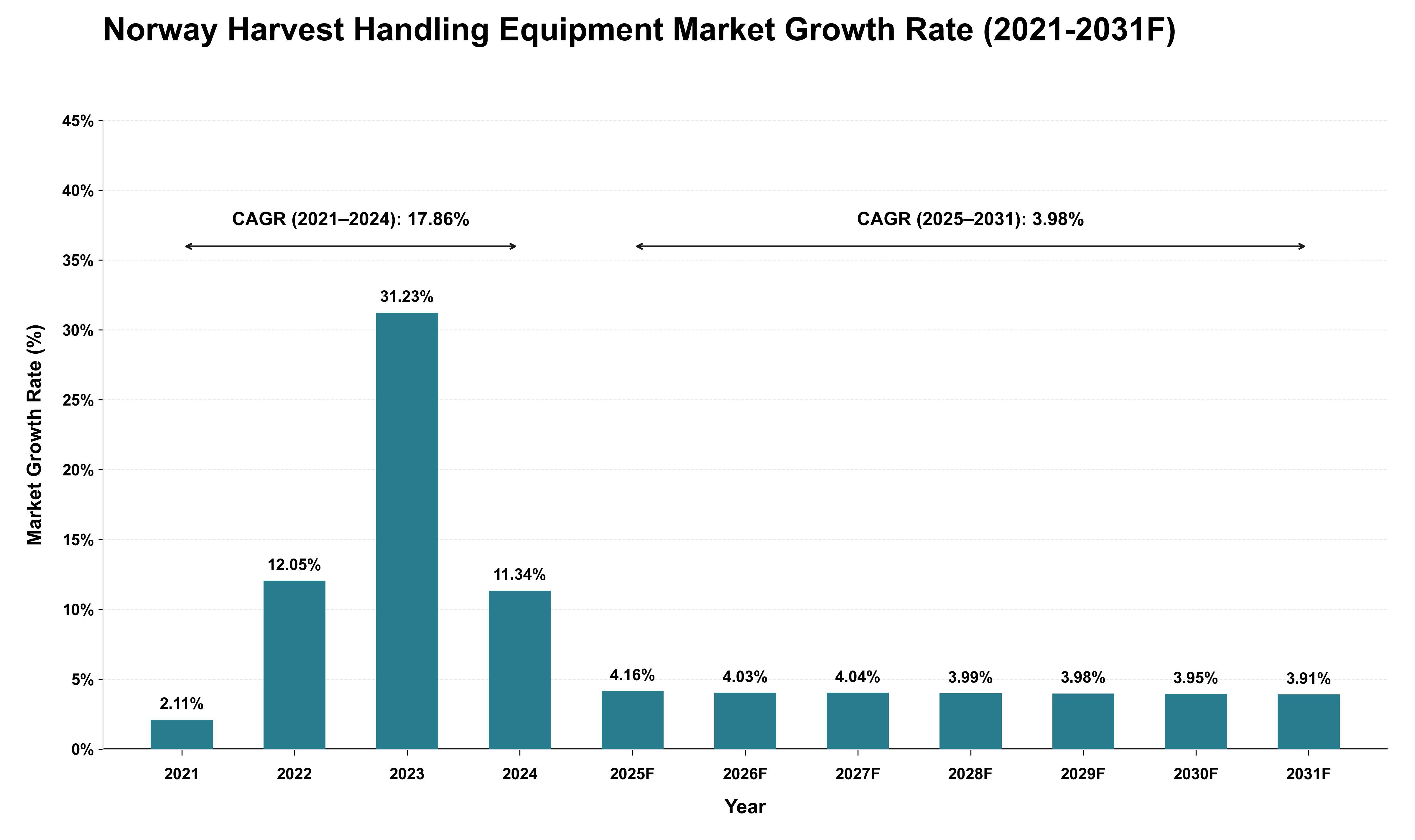 Norway Harvest Handling Equipment Market Growth Rate Analysis (2021 - 2031)