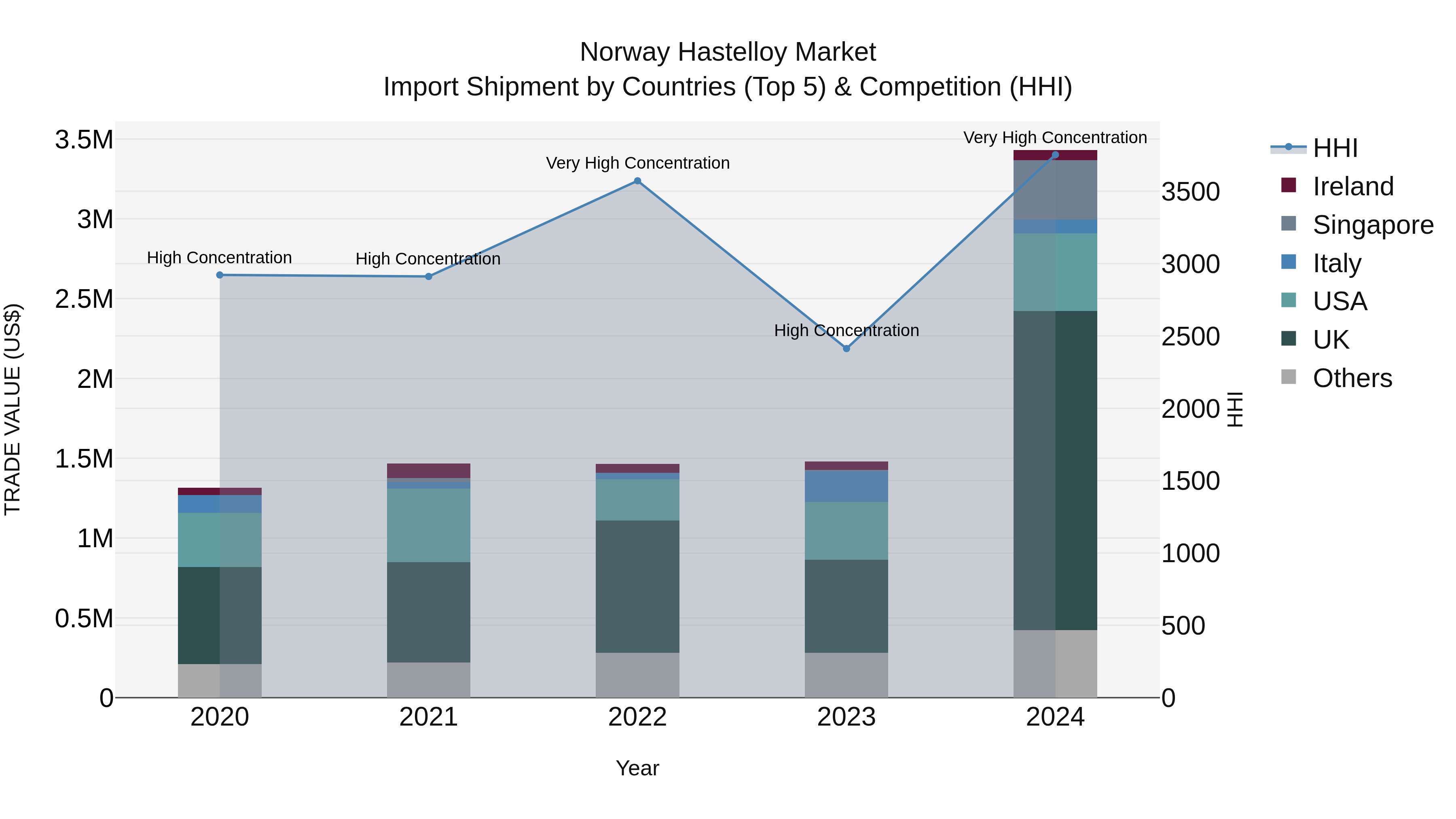Norway Hastelloy Market Top 5 Importing Countries and Market Competition (HHI) Analysis