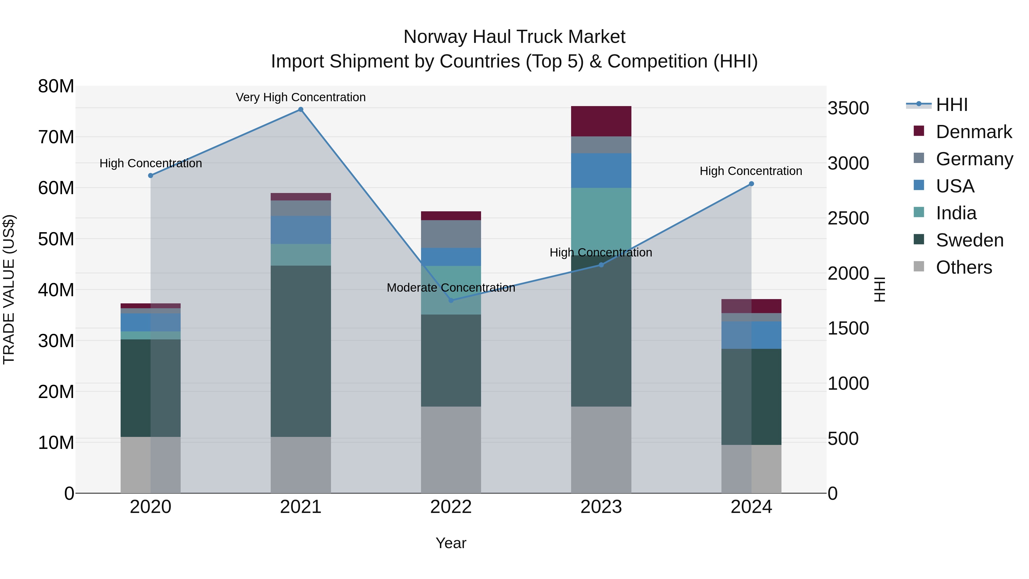 Norway Haul Truck Market Top 5 Importing Countries and Market Competition (HHI) Analysis