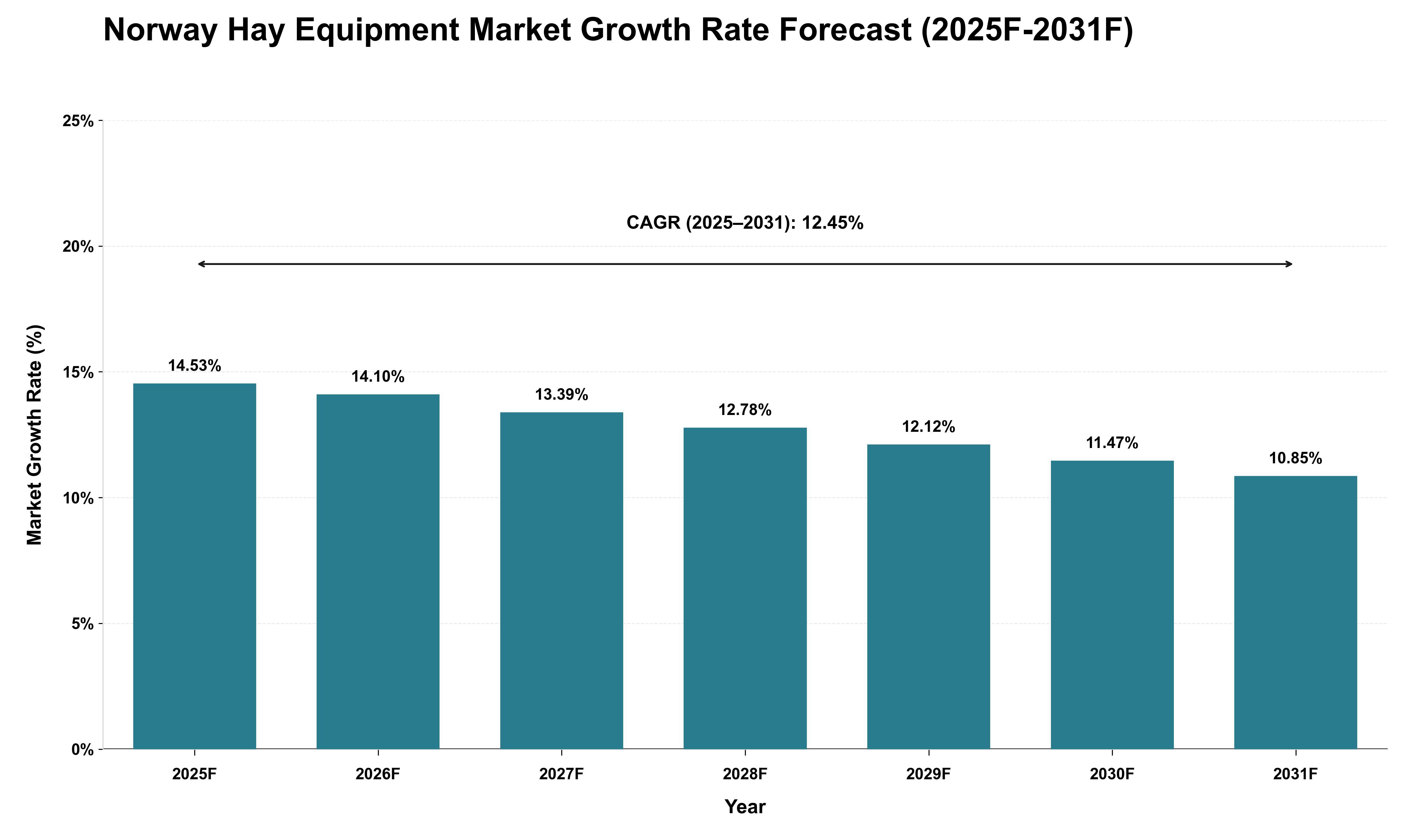 Norway Hay Equipment Market Growth Rate Analysis (2025 - 2031)