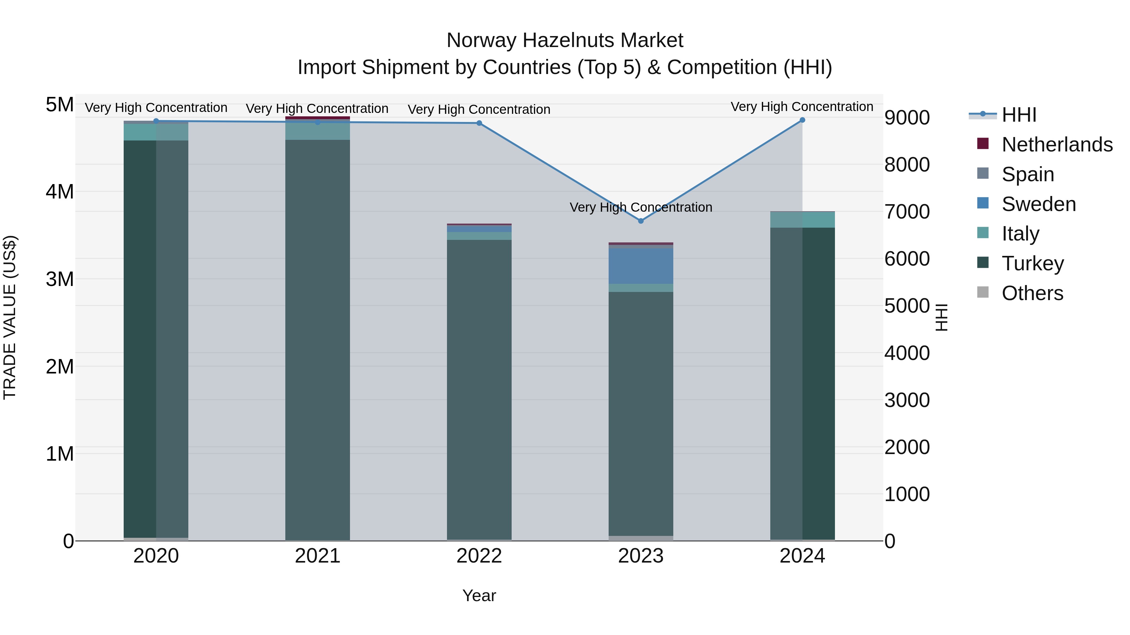 Norway Hazelnuts Market Top 5 Importing Countries and Market Competition (HHI) Analysis