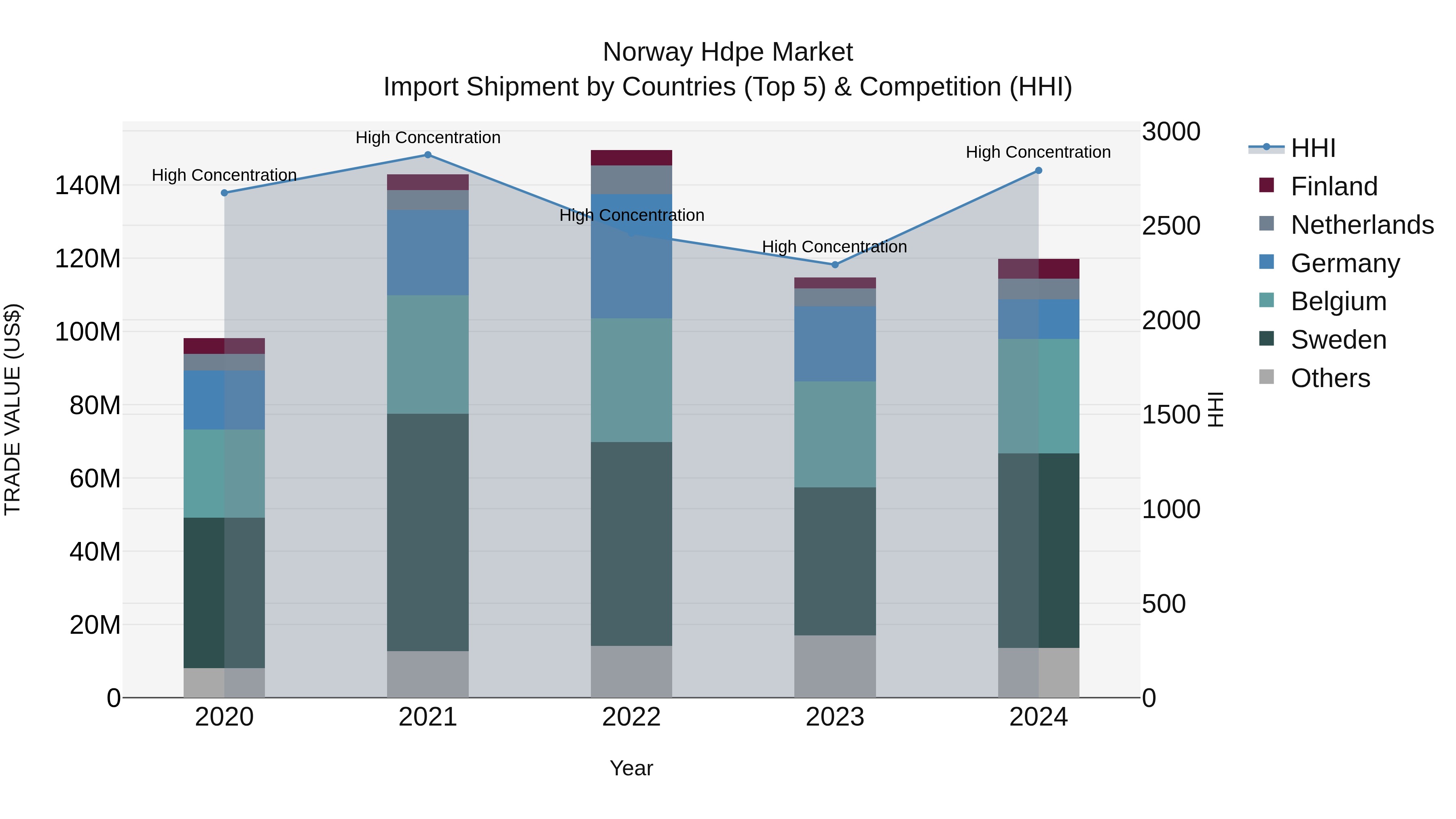 Norway Hdpe Market Top 5 Importing Countries and Market Competition (HHI) Analysis