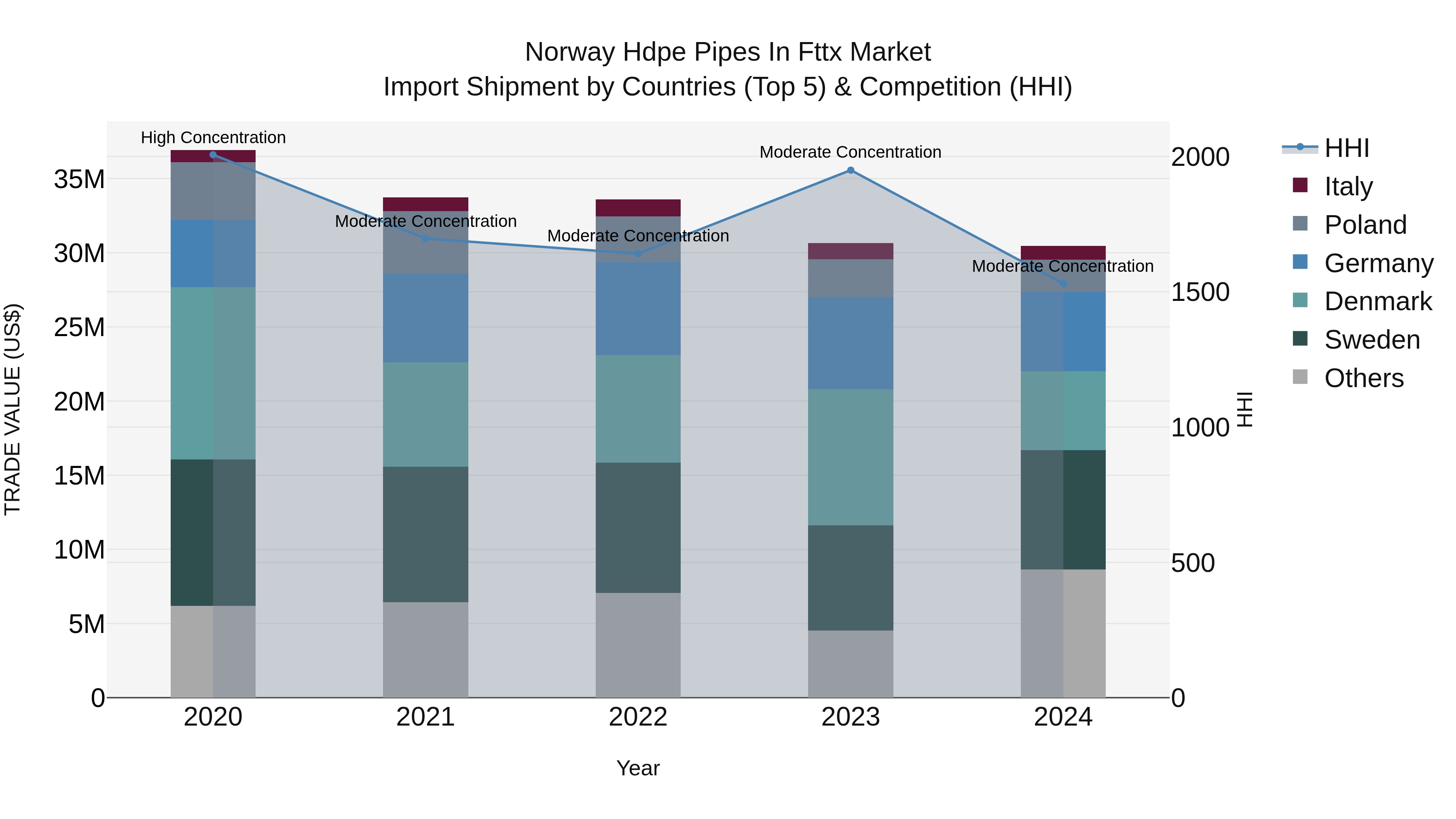 Norway Hdpe Pipes In Fttx Market Top 5 Importing Countries and Market Competition (HHI) Analysis