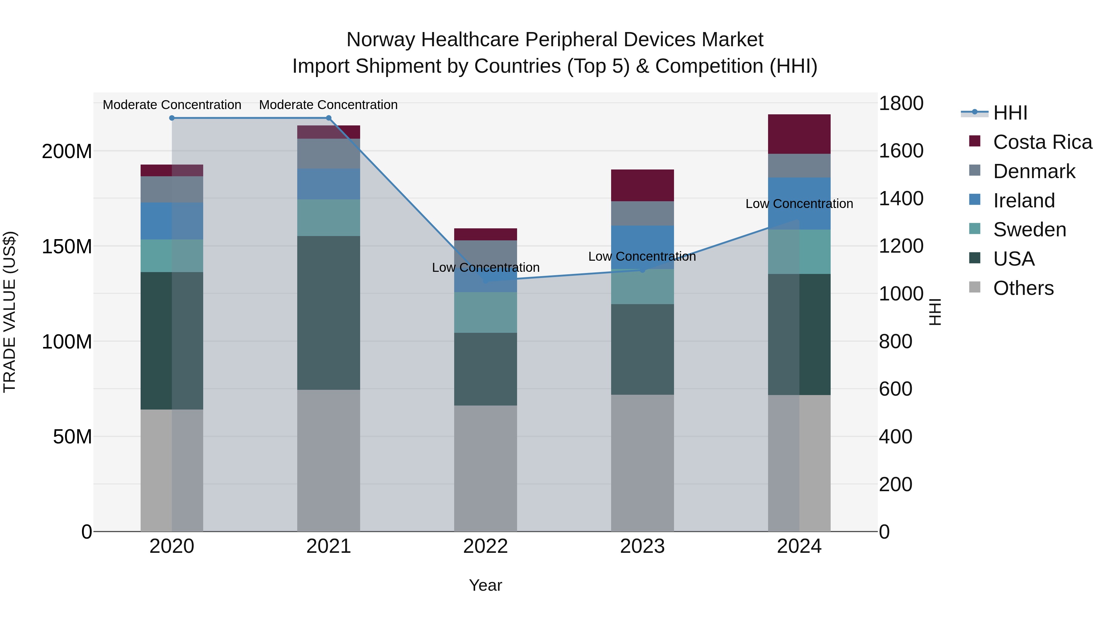Norway Healthcare Peripheral Devices Market Top 5 Importing Countries and Market Competition (HHI) Analysis