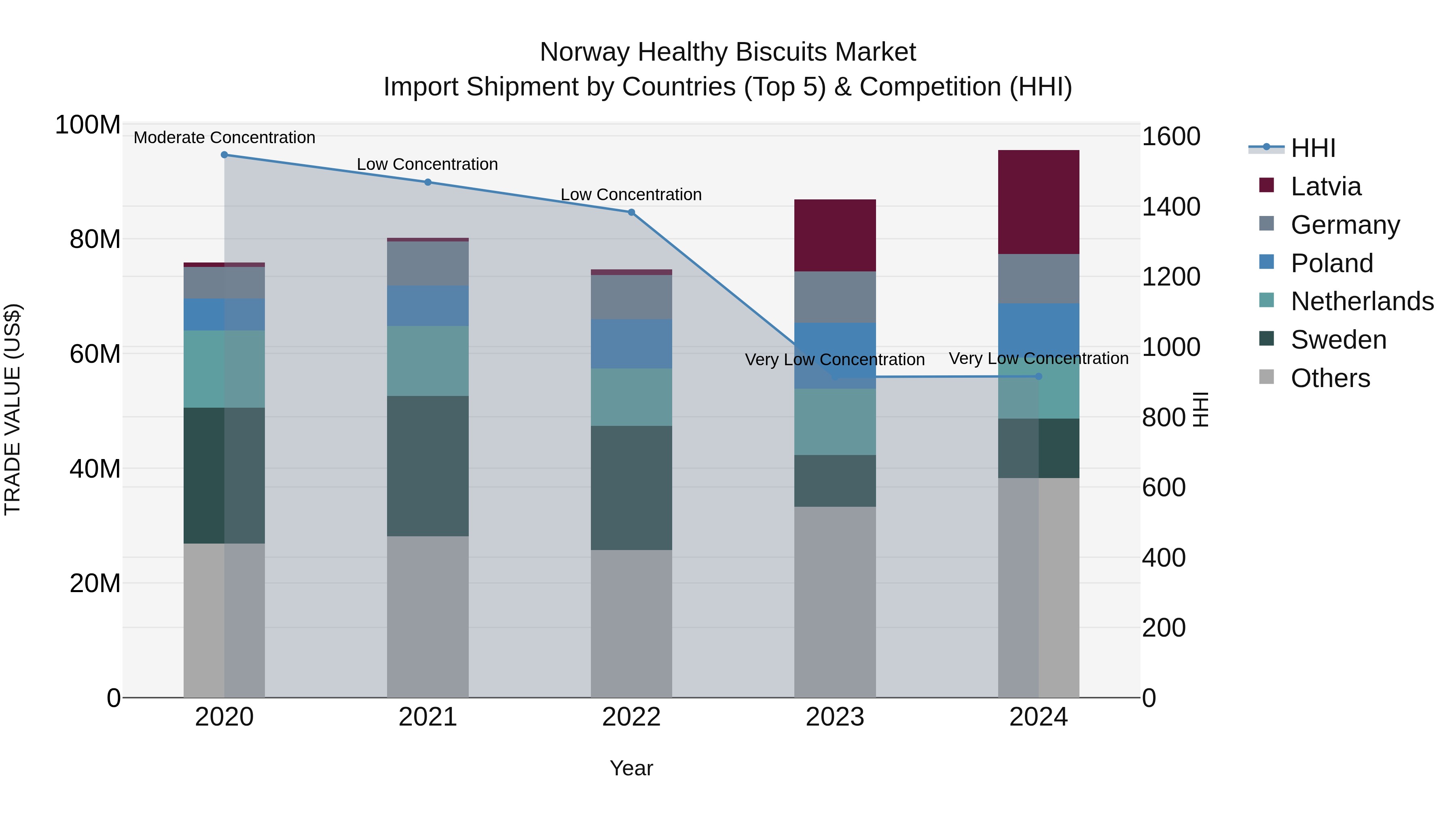 Norway Healthy Biscuits Market Top 5 Importing Countries and Market Competition (HHI) Analysis