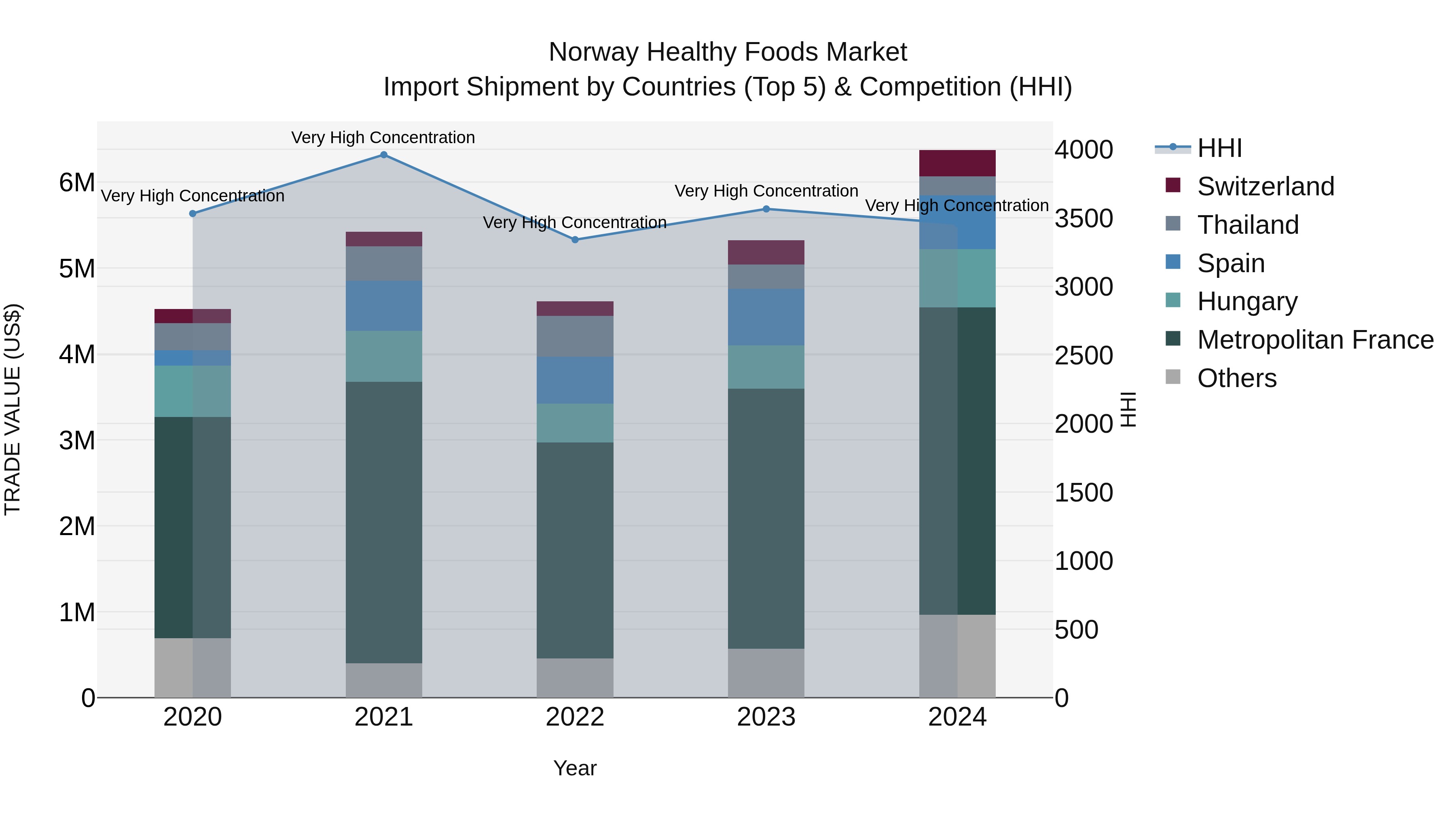 Norway Healthy Foods Market Top 5 Importing Countries and Market Competition (HHI) Analysis