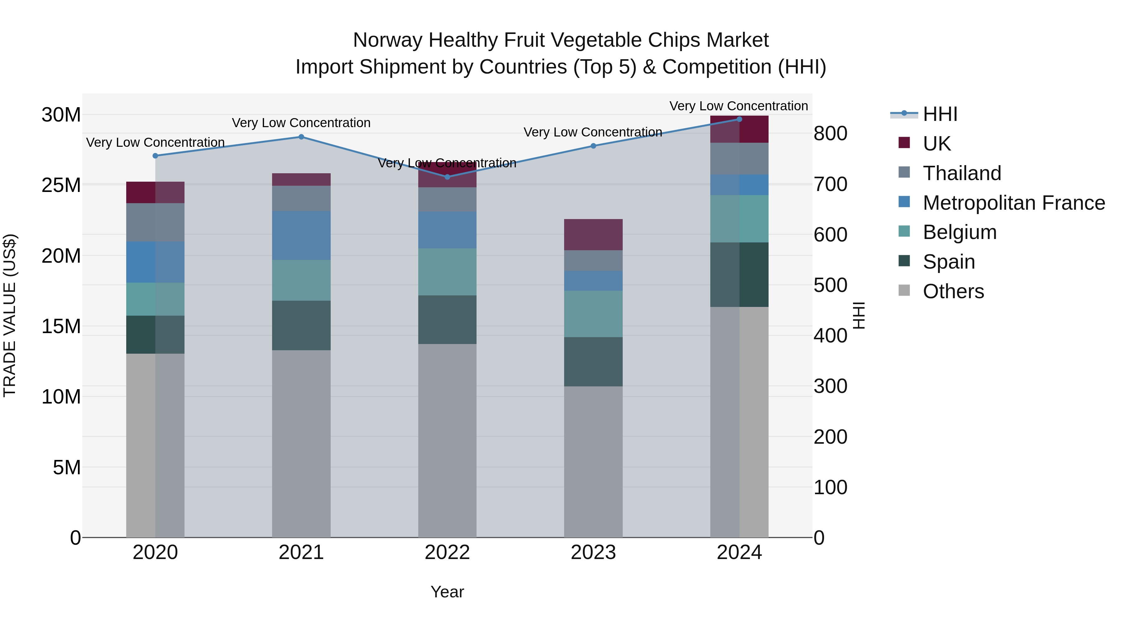 Norway Healthy Fruit Vegetable Chips Market Top 5 Importing Countries and Market Competition (HHI) Analysis