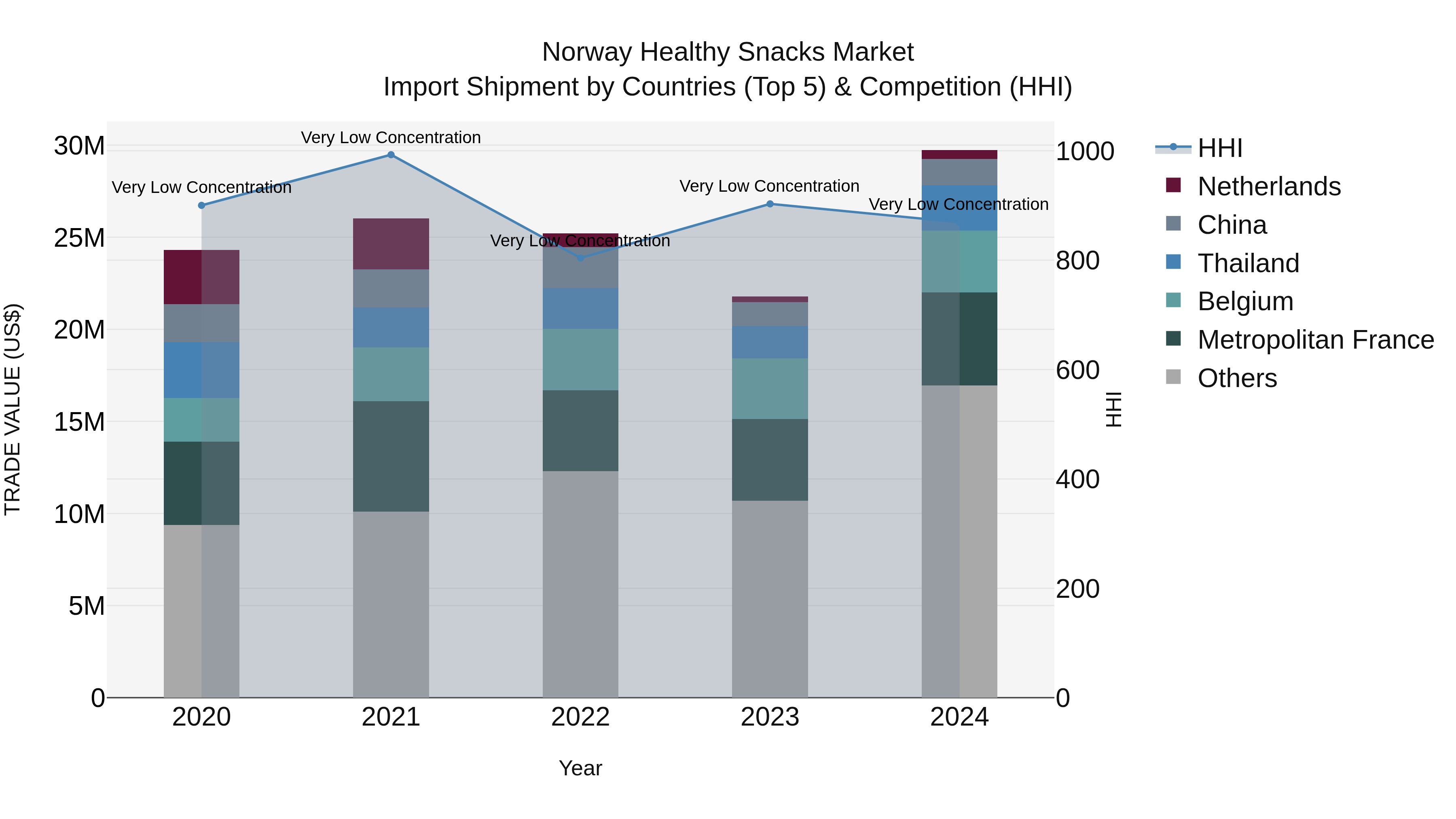 Norway Healthy Snacks Market Top 5 Importing Countries and Market Competition (HHI) Analysis