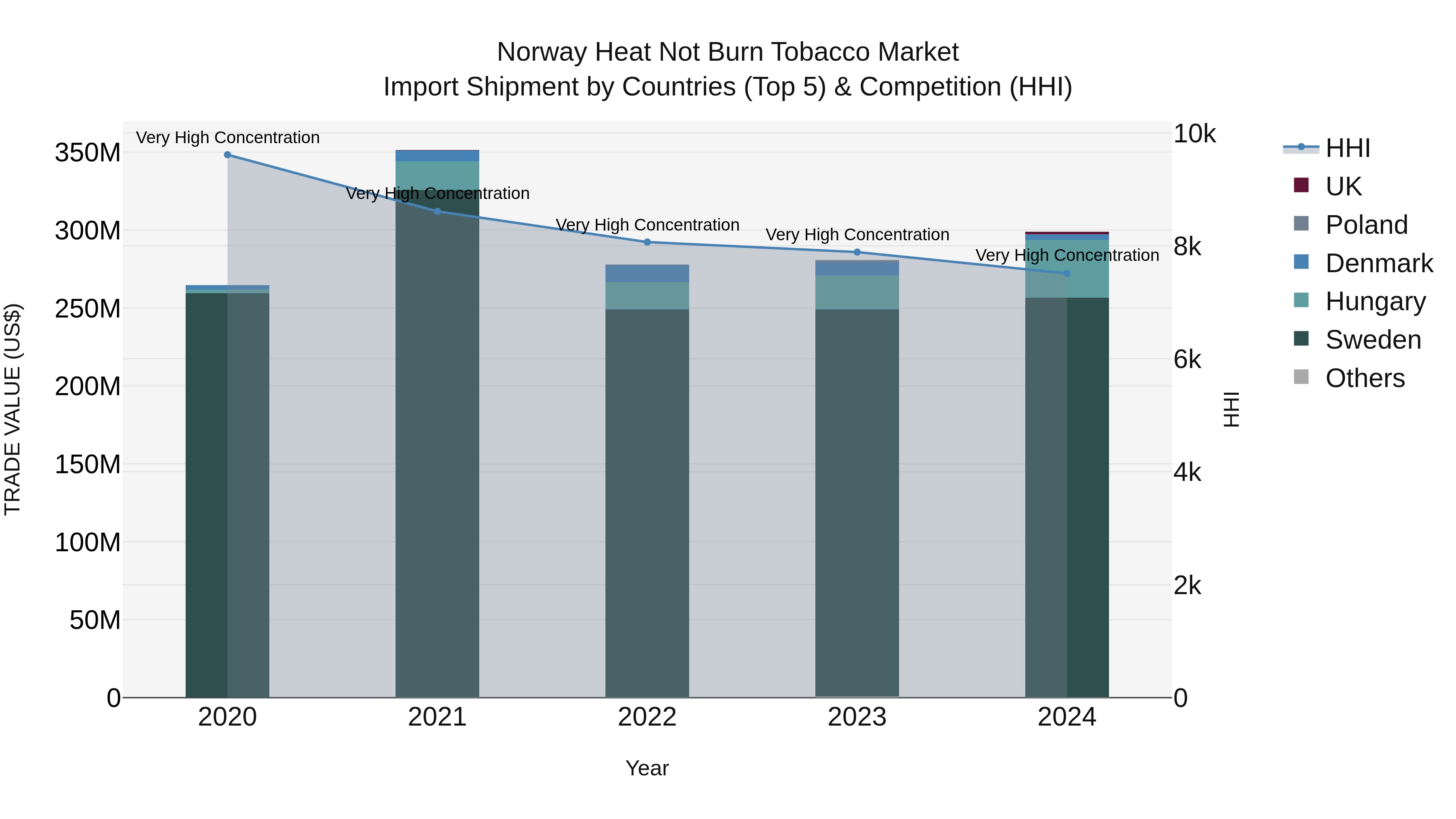 Norway Heat Not Burn Tobacco Market Top 5 Importing Countries and Market Competition (HHI) Analysis
