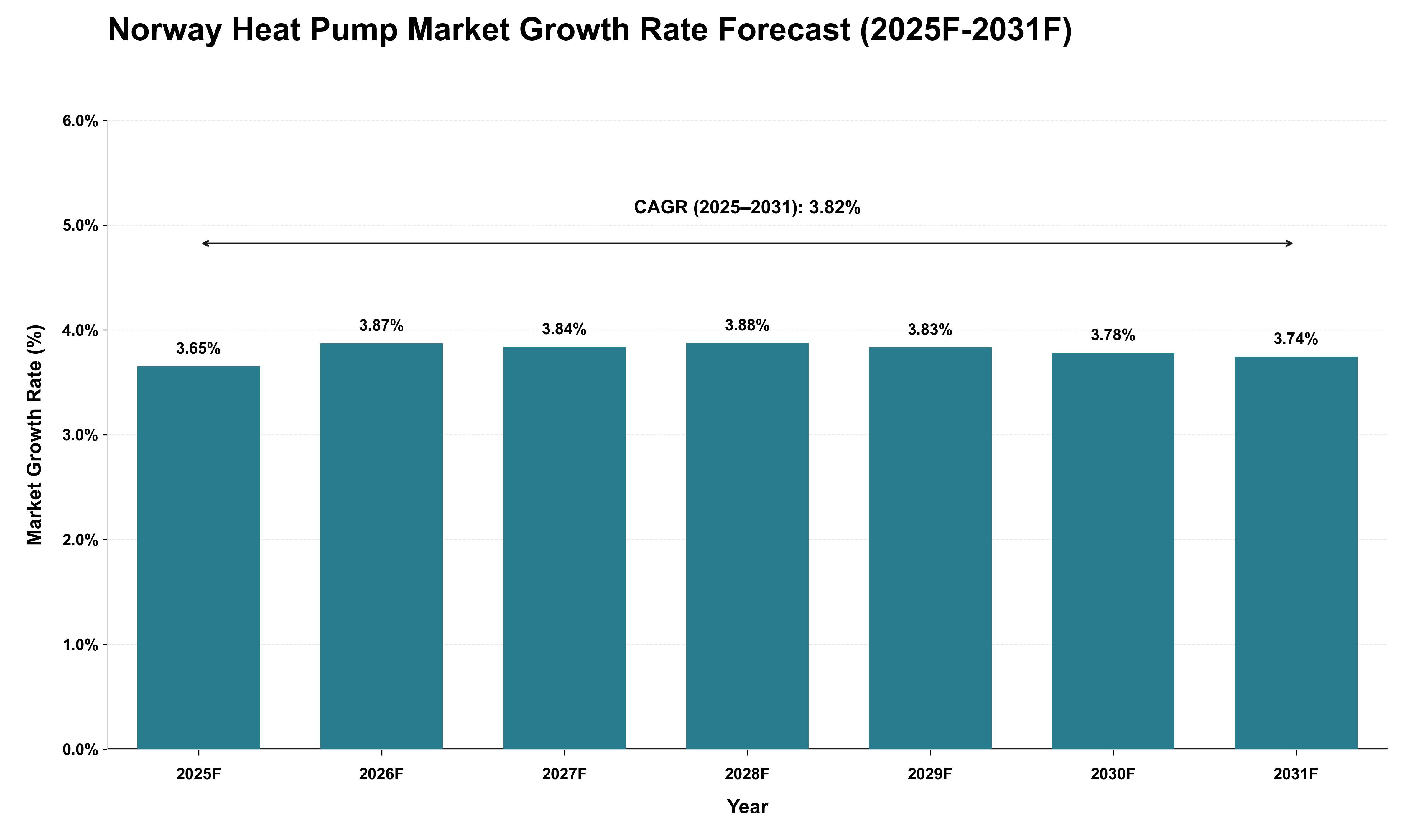 Norway Heat Pump Market Growth Rate Analysis (2025 - 2031)