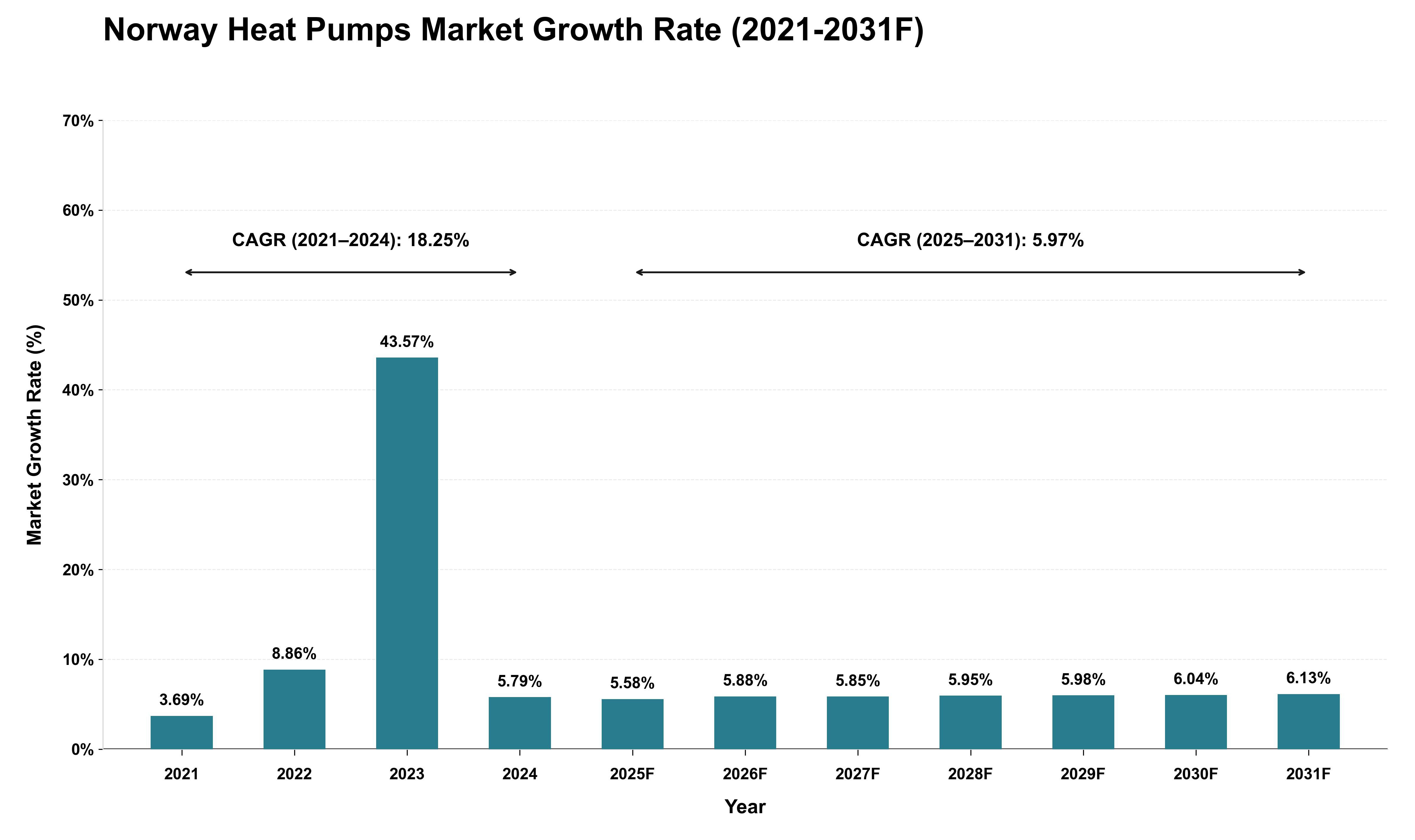 Norway Heat Pumps Market Growth Rate Analysis (2021 - 2031)