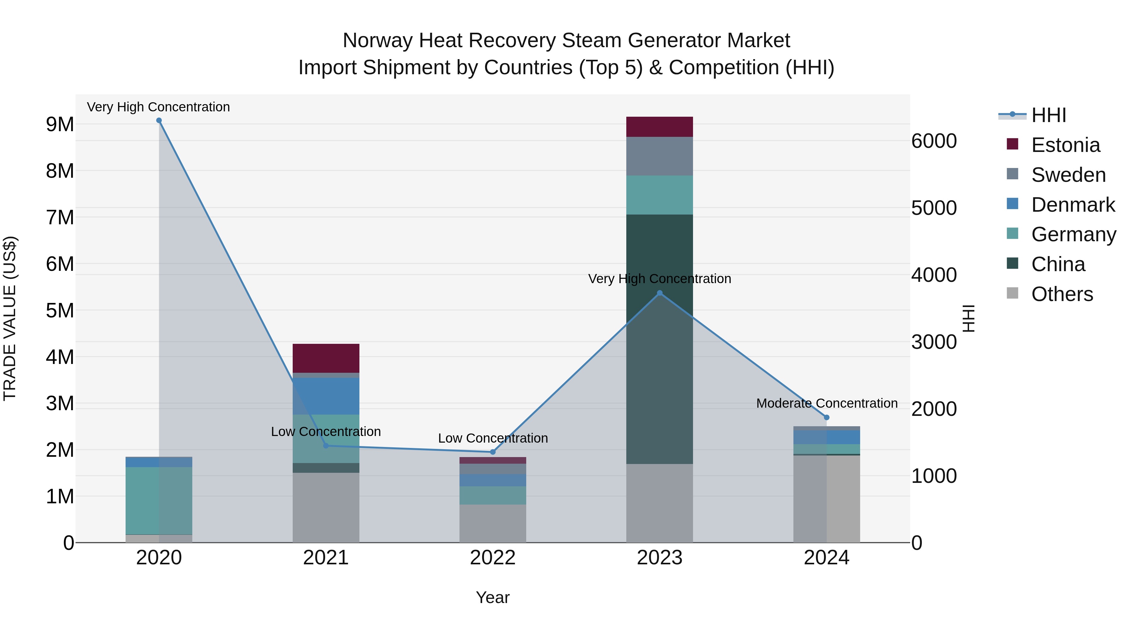 Norway Heat Recovery Steam Generator Market Top 5 Importing Countries and Market Competition (HHI) Analysis