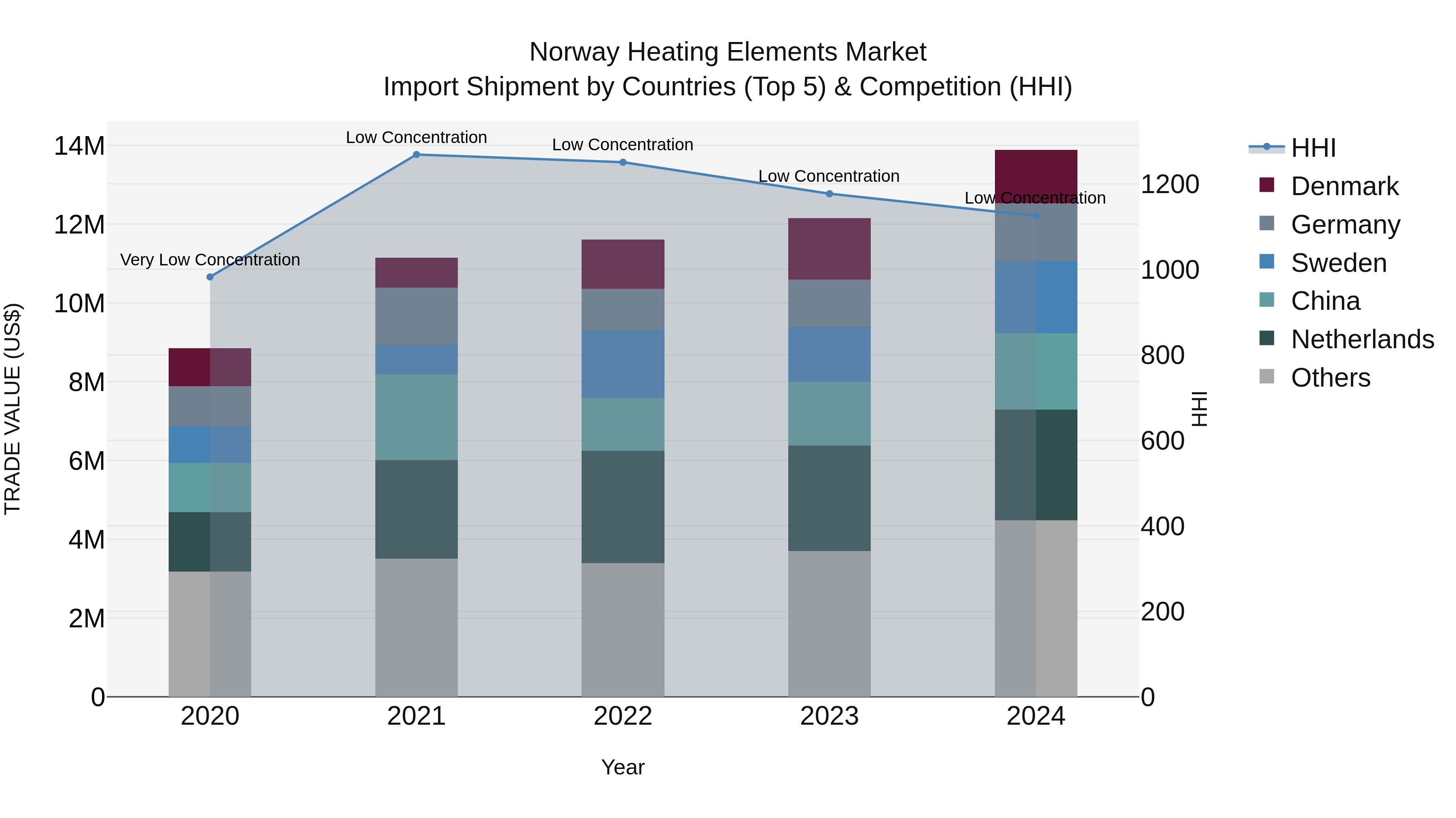 Norway Heating Elements Market Top 5 Importing Countries and Market Competition (HHI) Analysis