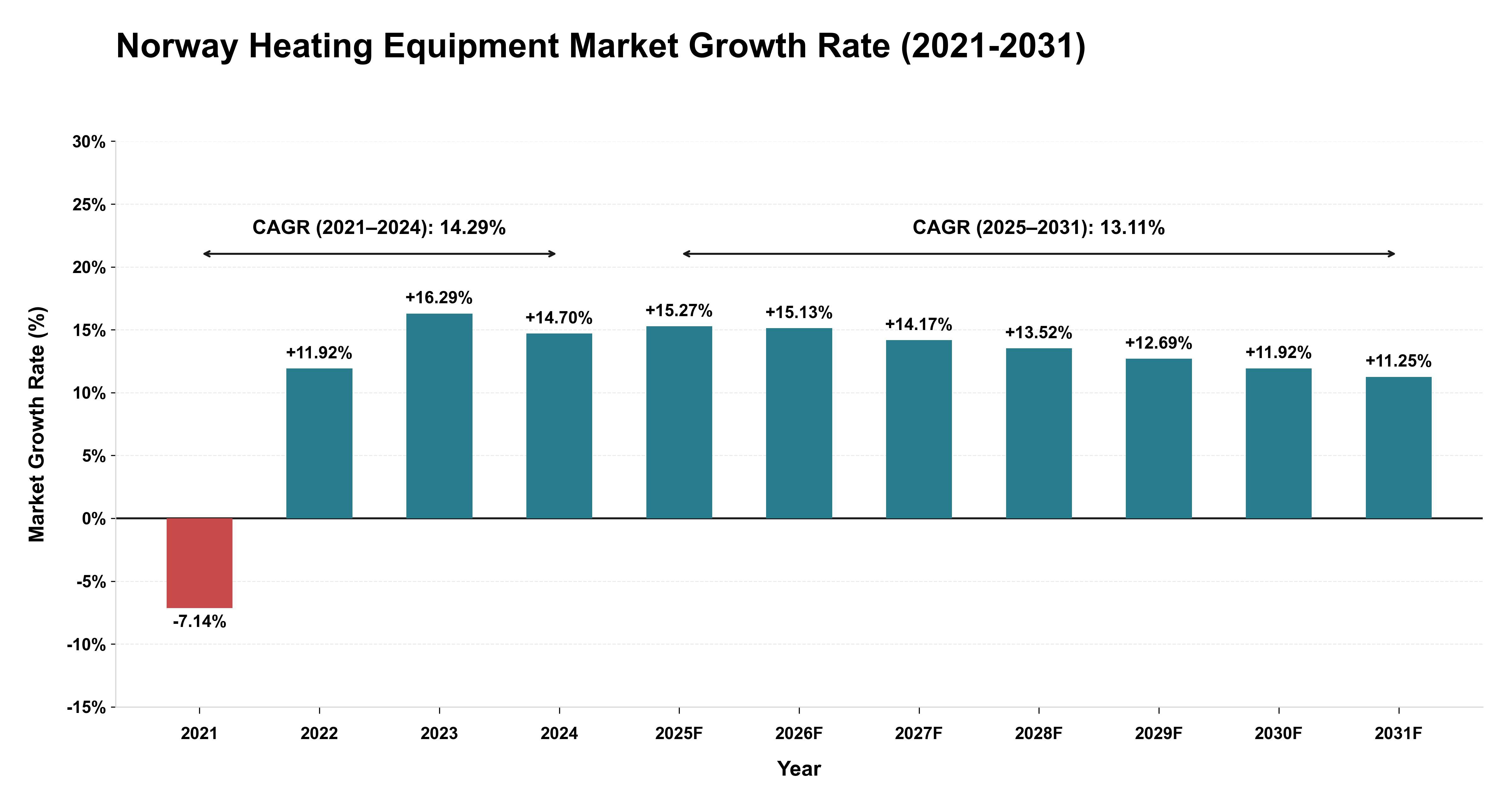 Norway Heating Equipment Market Growth Rate Analysis (2021-2031)