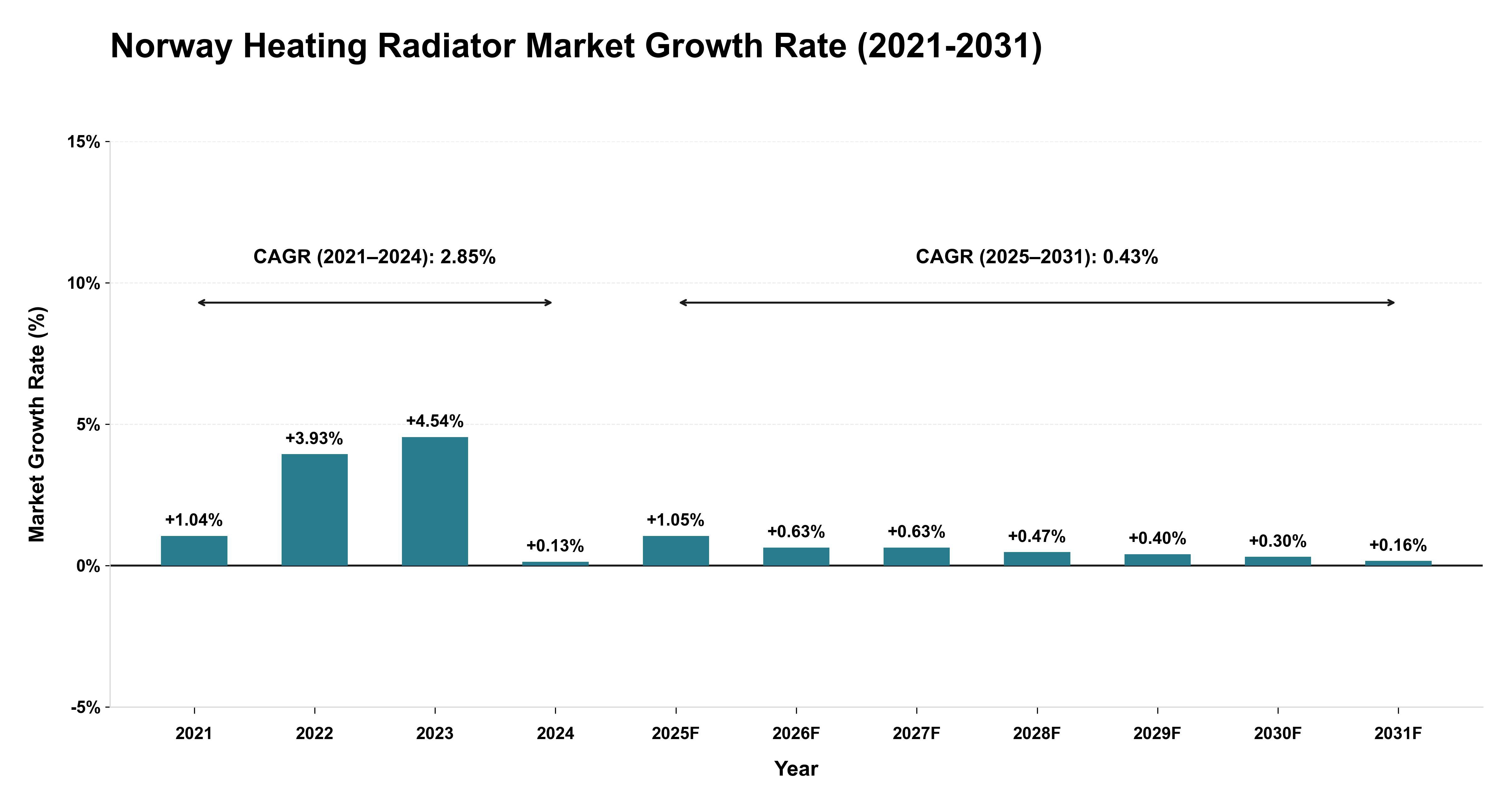 Norway Heating Radiator Market Growth Rate Analysis (2021-2031)