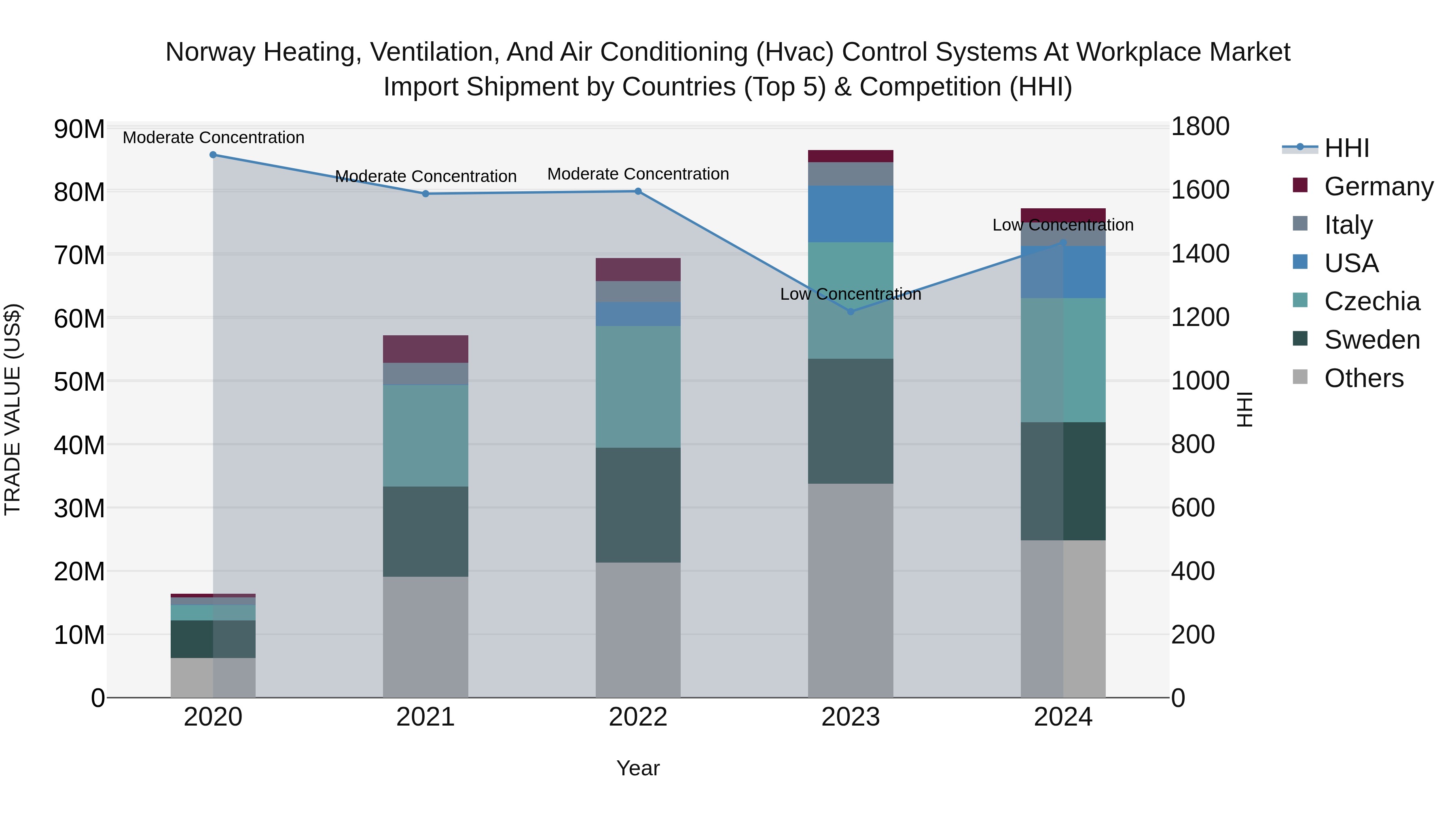 Norway Heating Ventilation And Air Conditioning Hvac Control Systems At Workplace Market Top 5 Importing Countries and Market Competition (HHI) Analysis