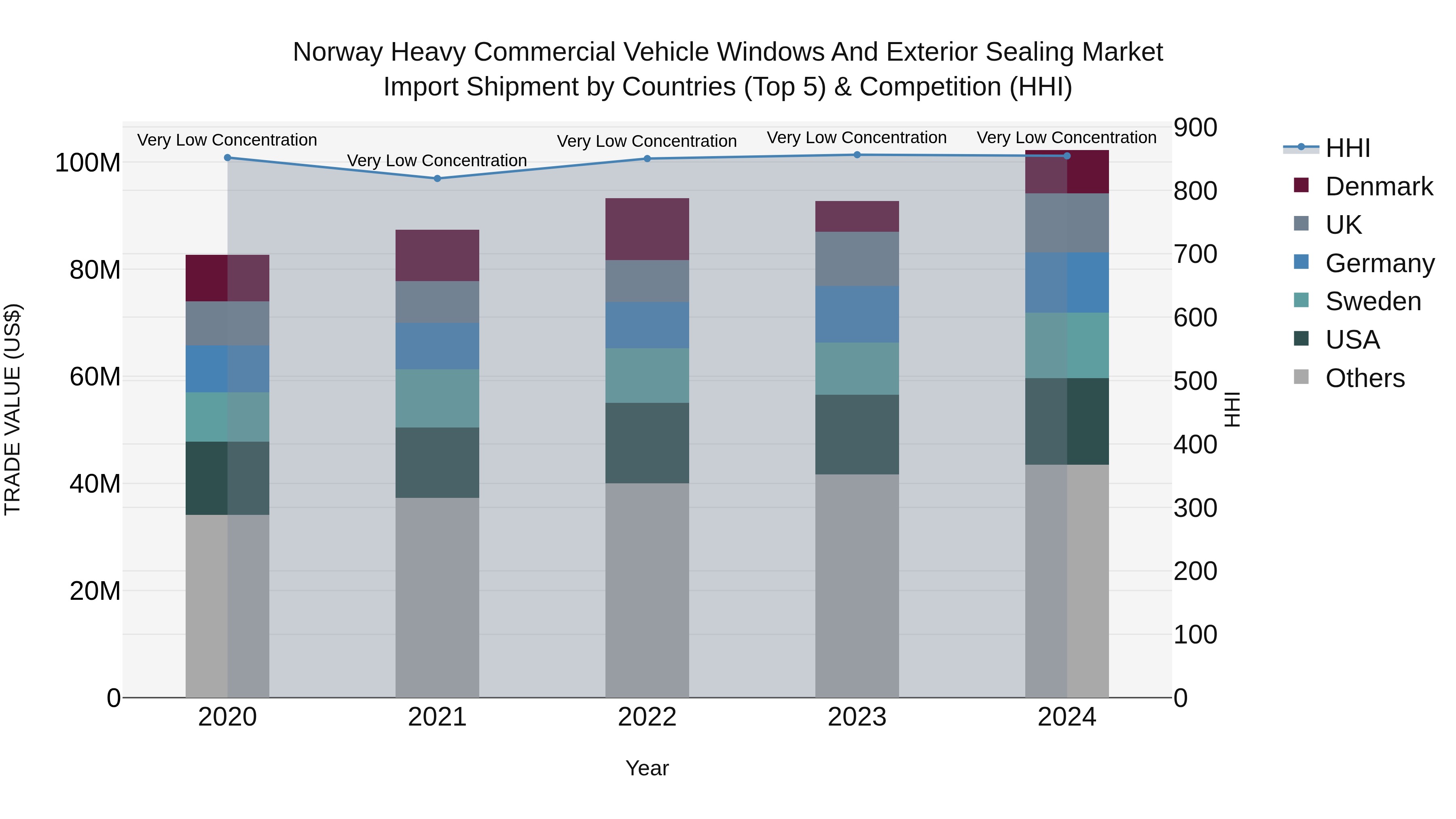 Norway Heavy Commercial Vehicle Windows And Exterior Sealing Market Top 5 Importing Countries and Market Competition (HHI) Analysis
