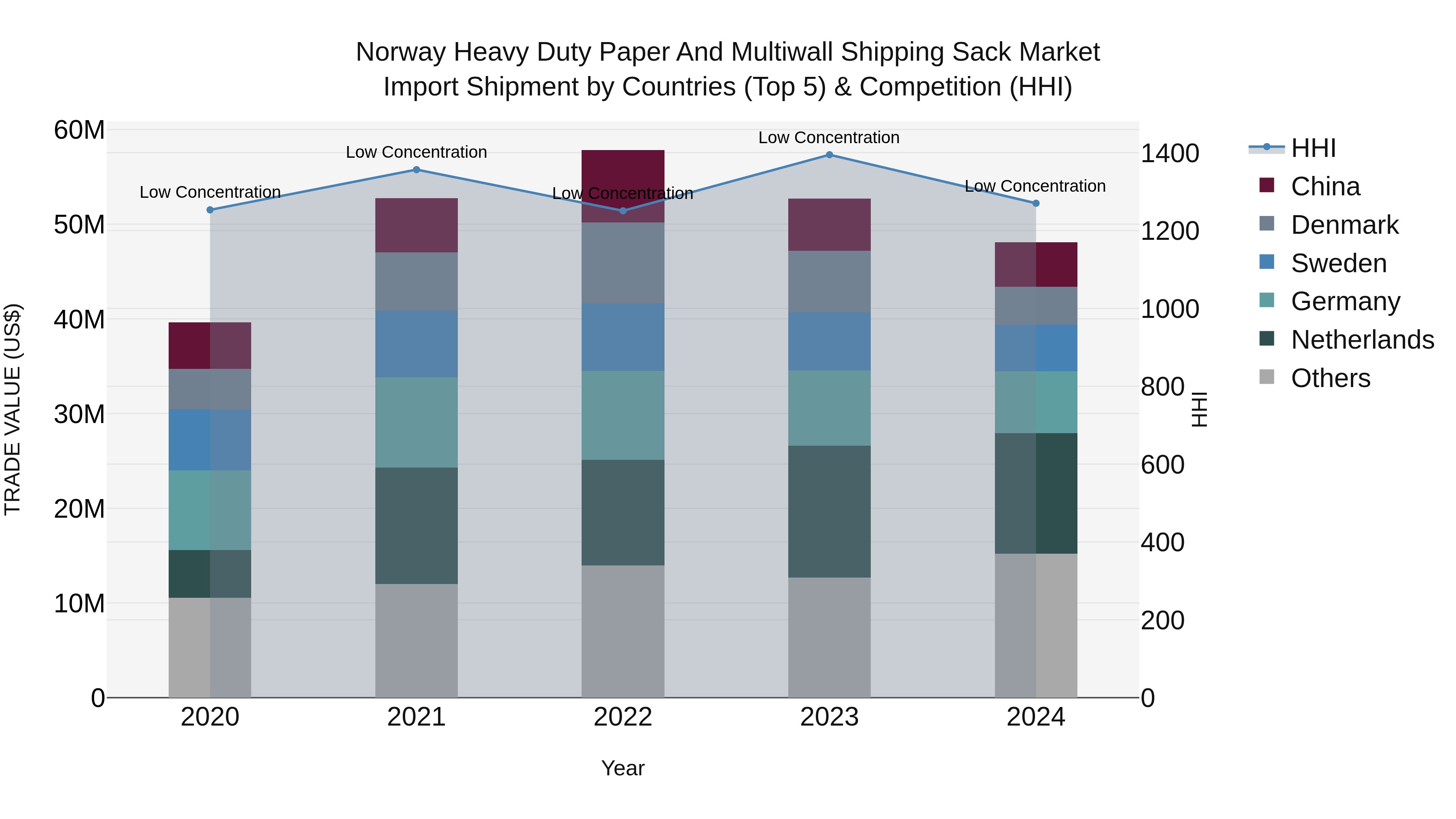 Norway Heavy Duty Paper And Multiwall Shipping Sack Market Top 5 Importing Countries and Market Competition (HHI) Analysis