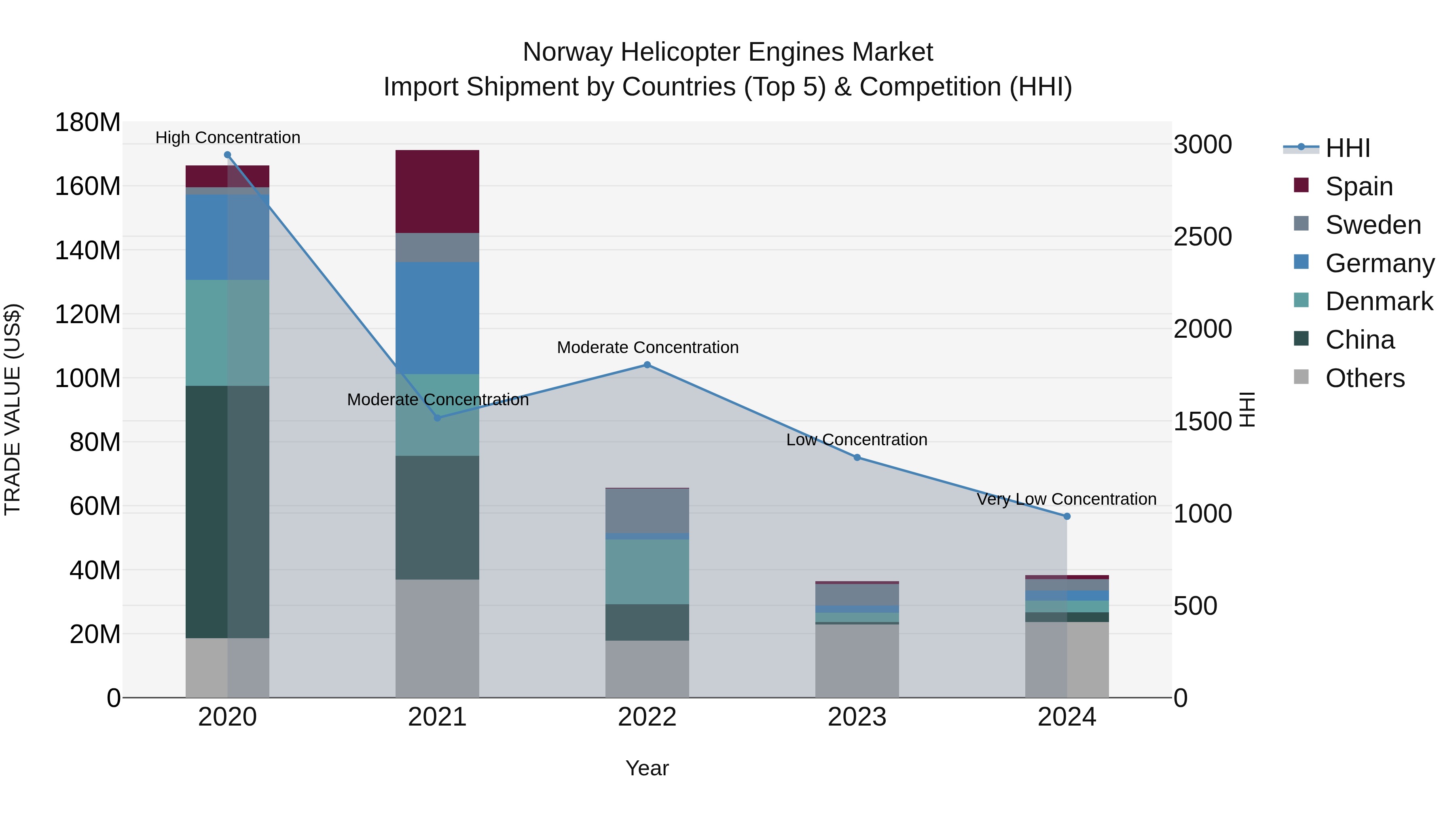 Norway Helicopter Engines Market Top 5 Importing Countries and Market Competition (HHI) Analysis