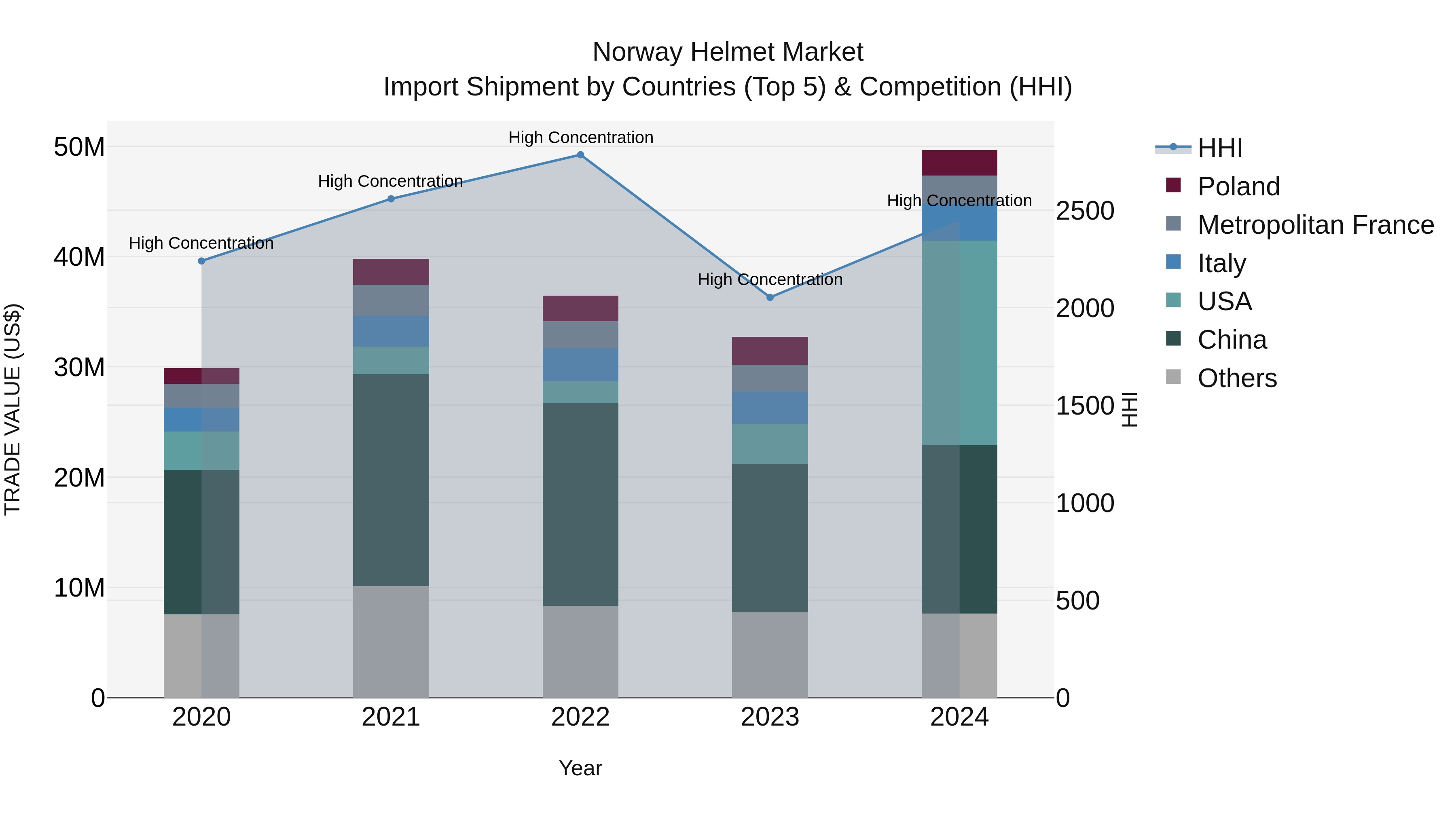 Norway Helmet Market Top 5 Importing Countries and Market Competition (HHI) Analysis