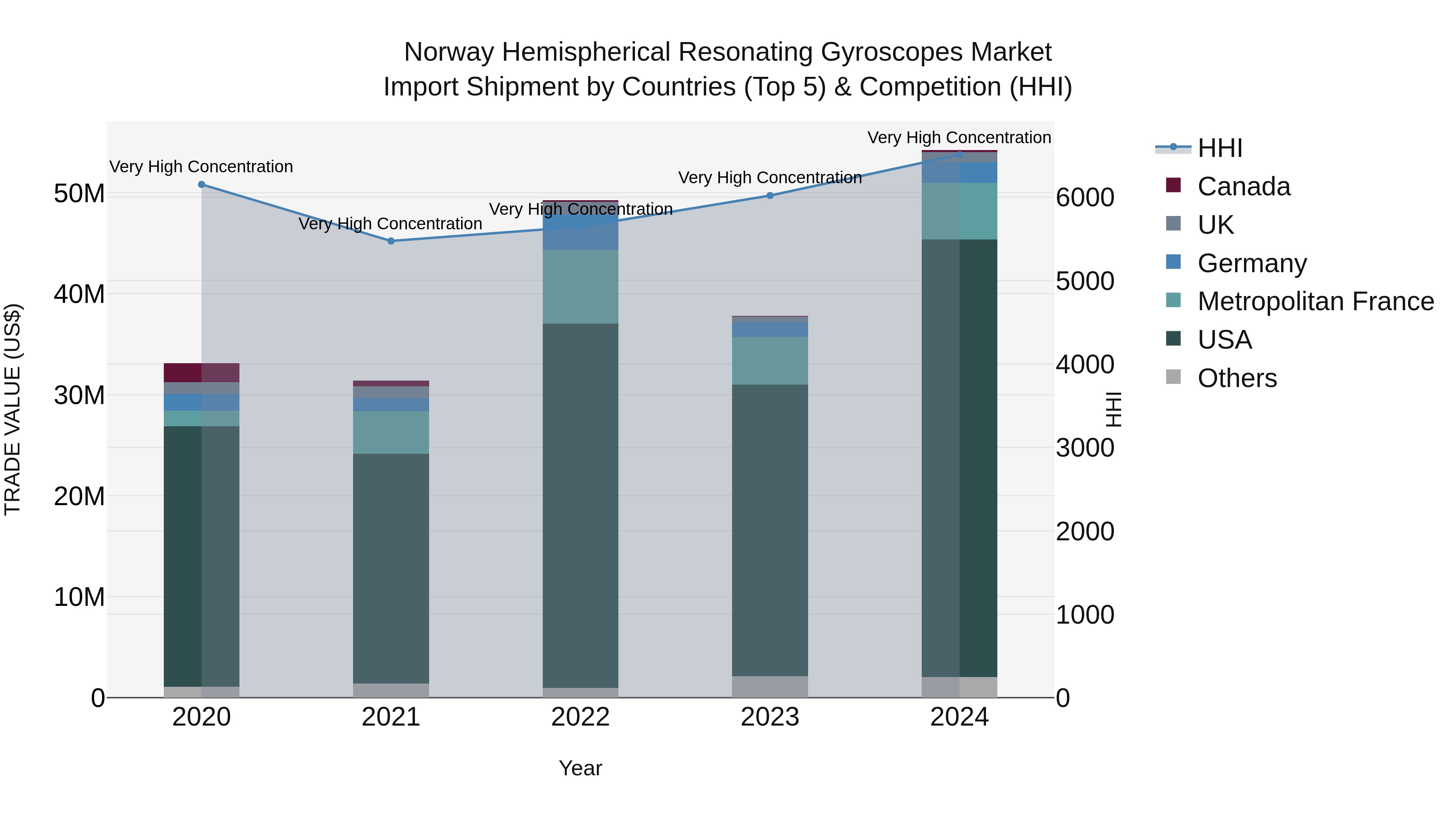 Norway Hemispherical Resonating Gyroscopes Market Top 5 Importing Countries and Market Competition (HHI) Analysis