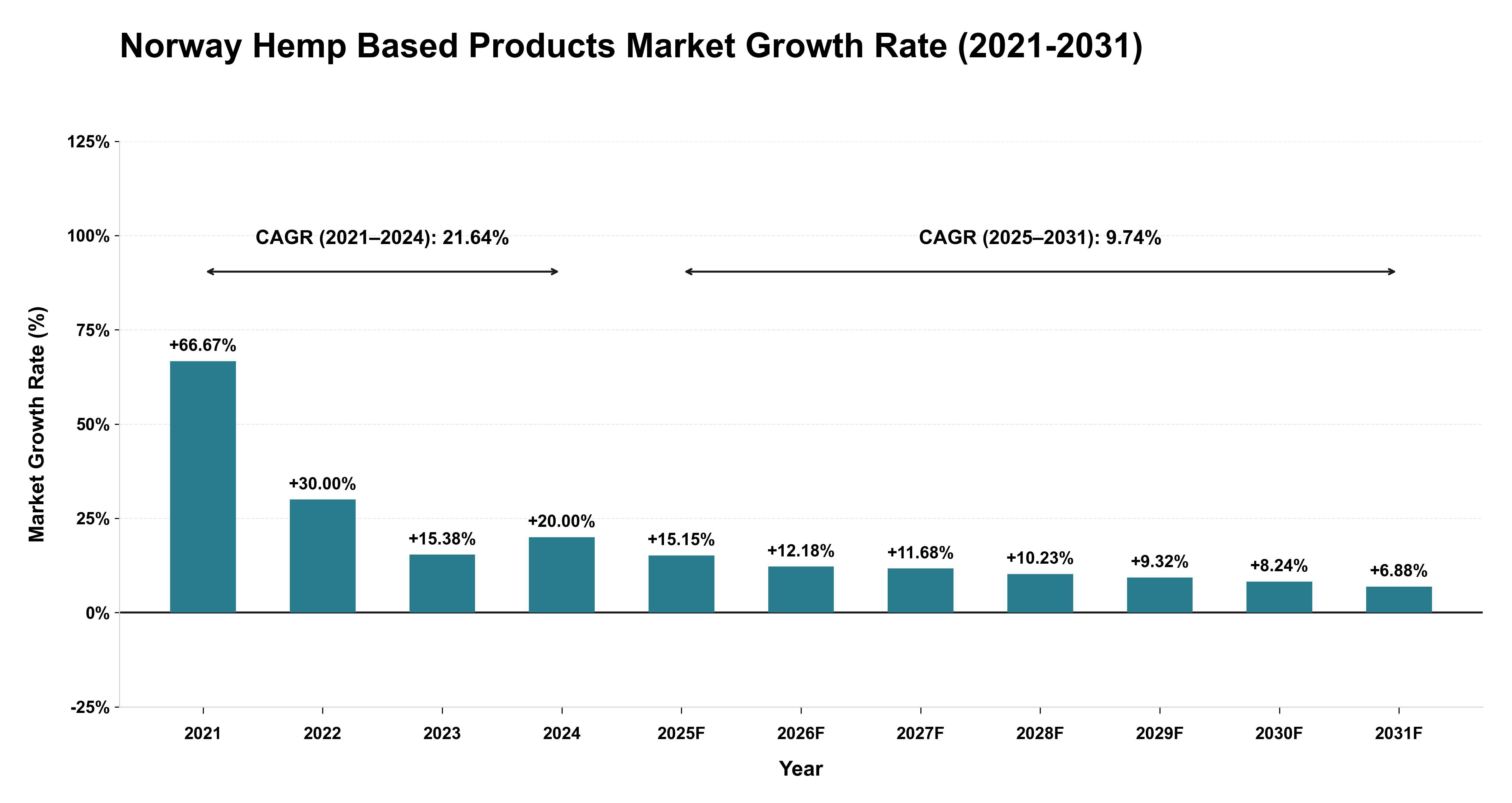 Norway Hemp Based Products Market Growth Rate Analysis (2021-2031)