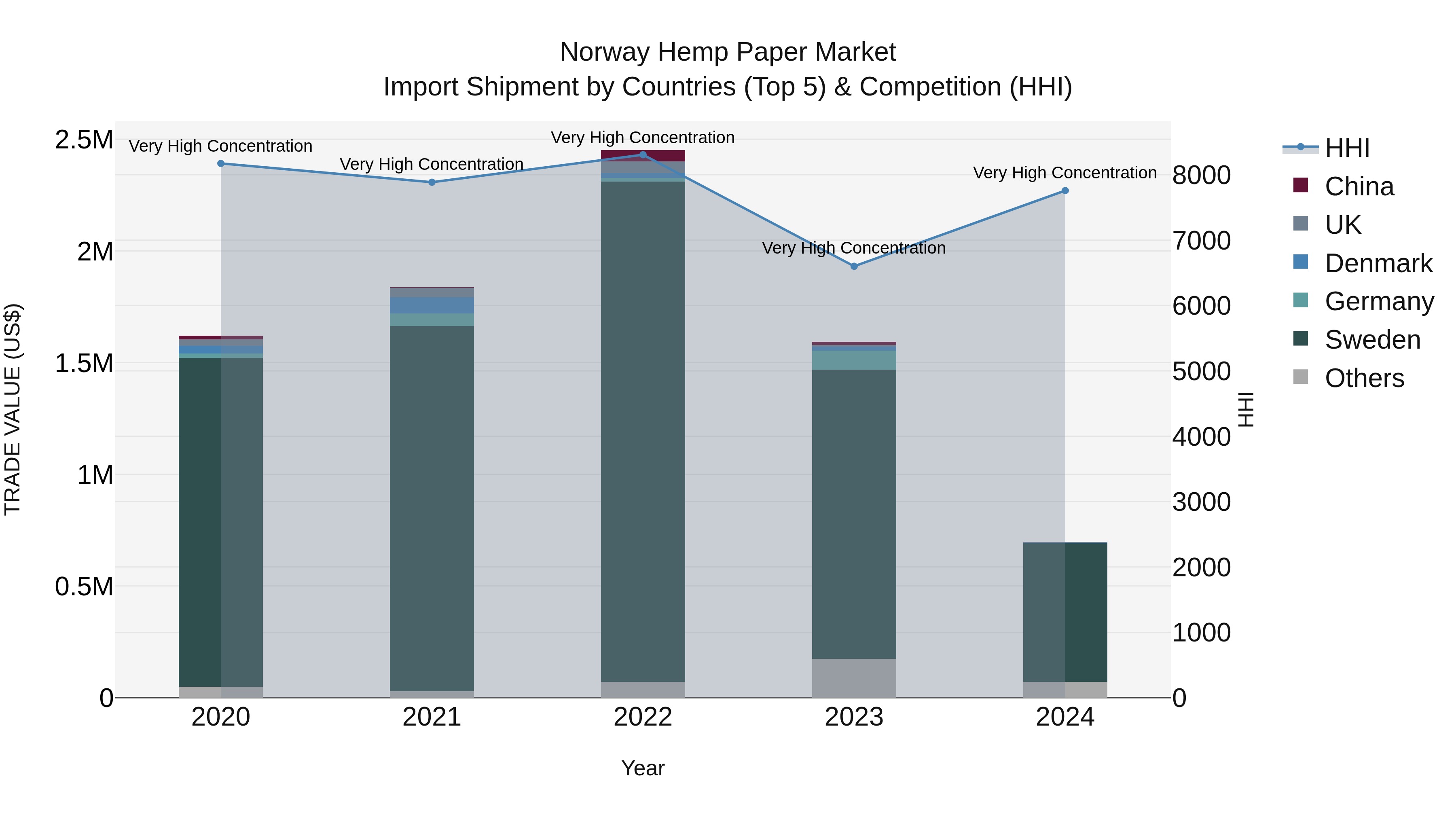 Norway Hemp Paper Market Top 5 Importing Countries and Market Competition (HHI) Analysis